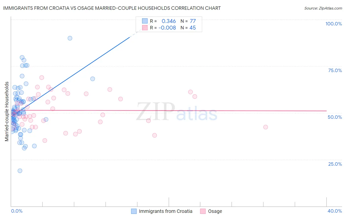 Immigrants from Croatia vs Osage Married-couple Households