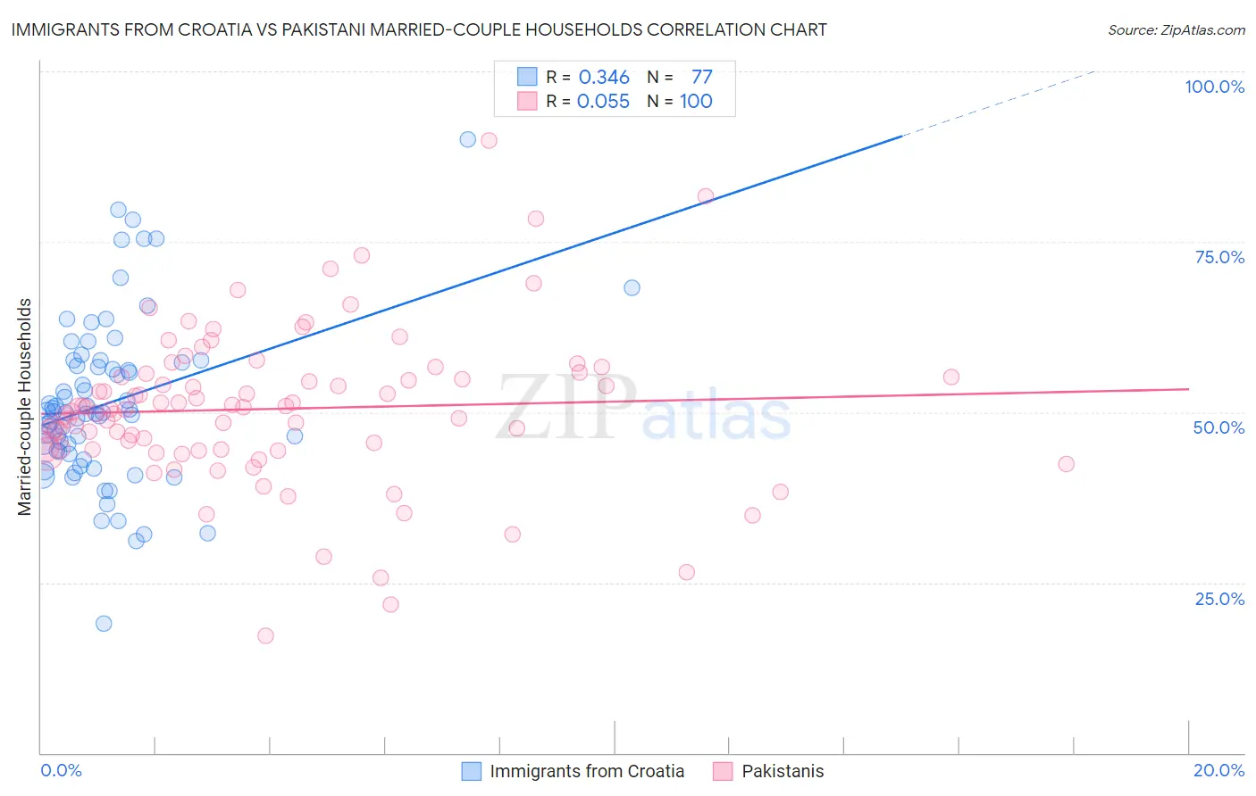 Immigrants from Croatia vs Pakistani Married-couple Households