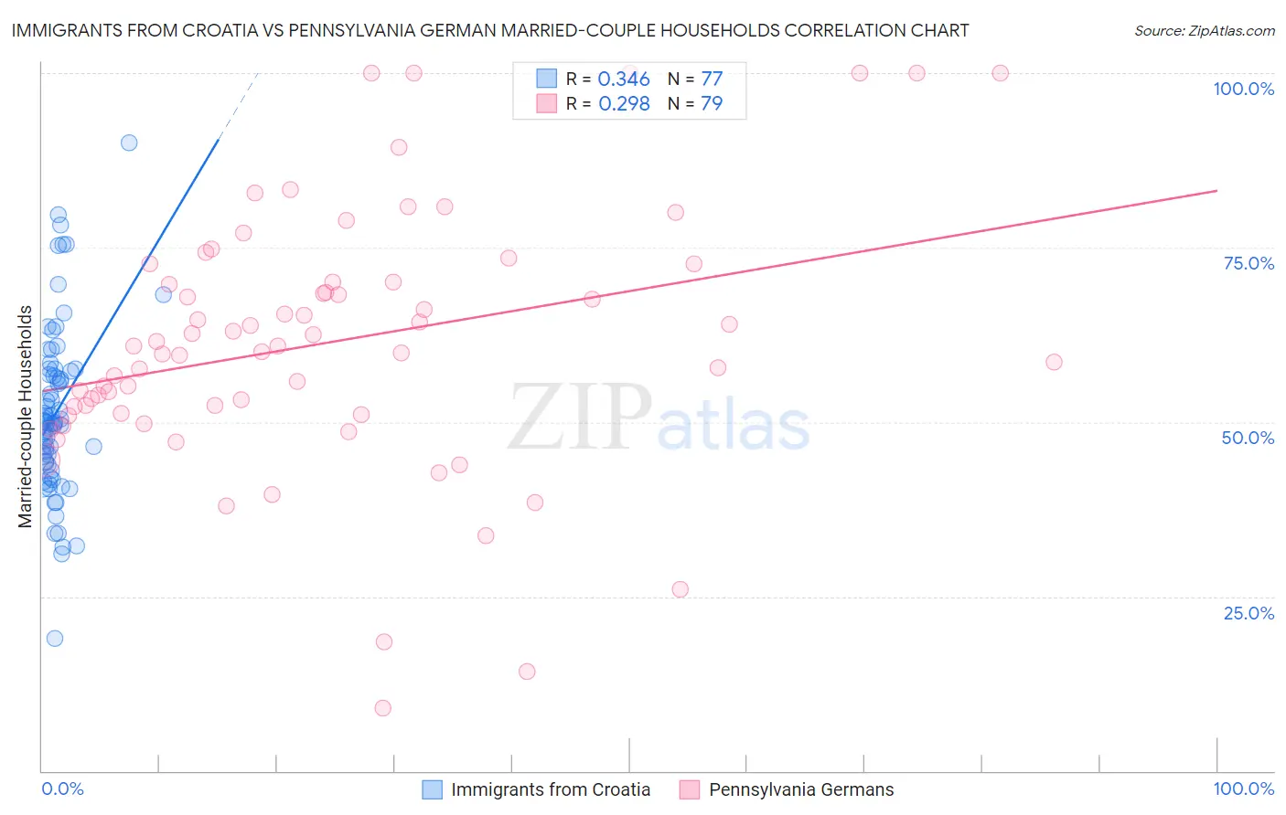 Immigrants from Croatia vs Pennsylvania German Married-couple Households