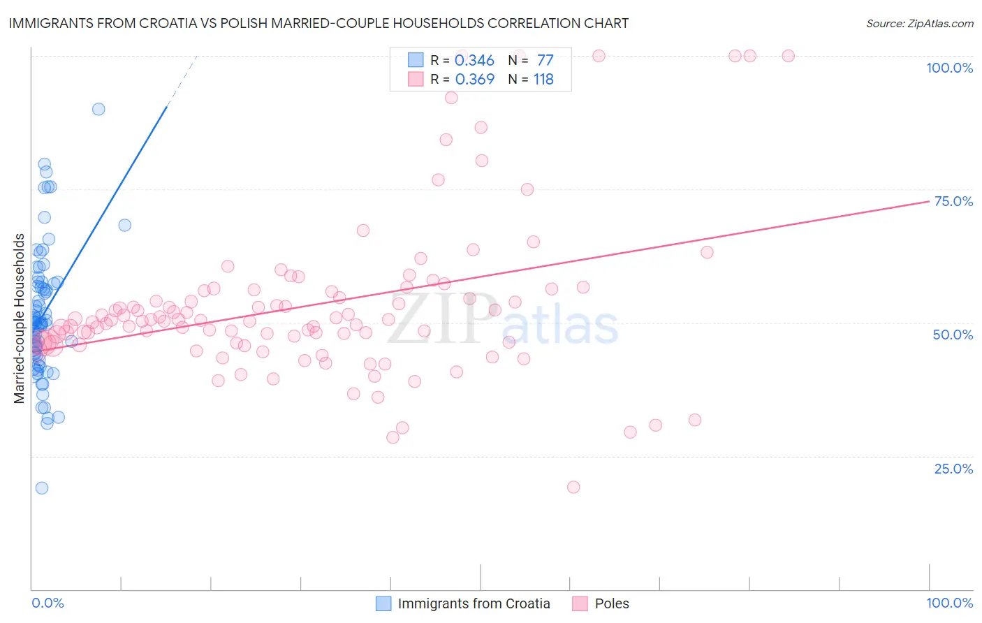 Immigrants from Croatia vs Polish Married-couple Households