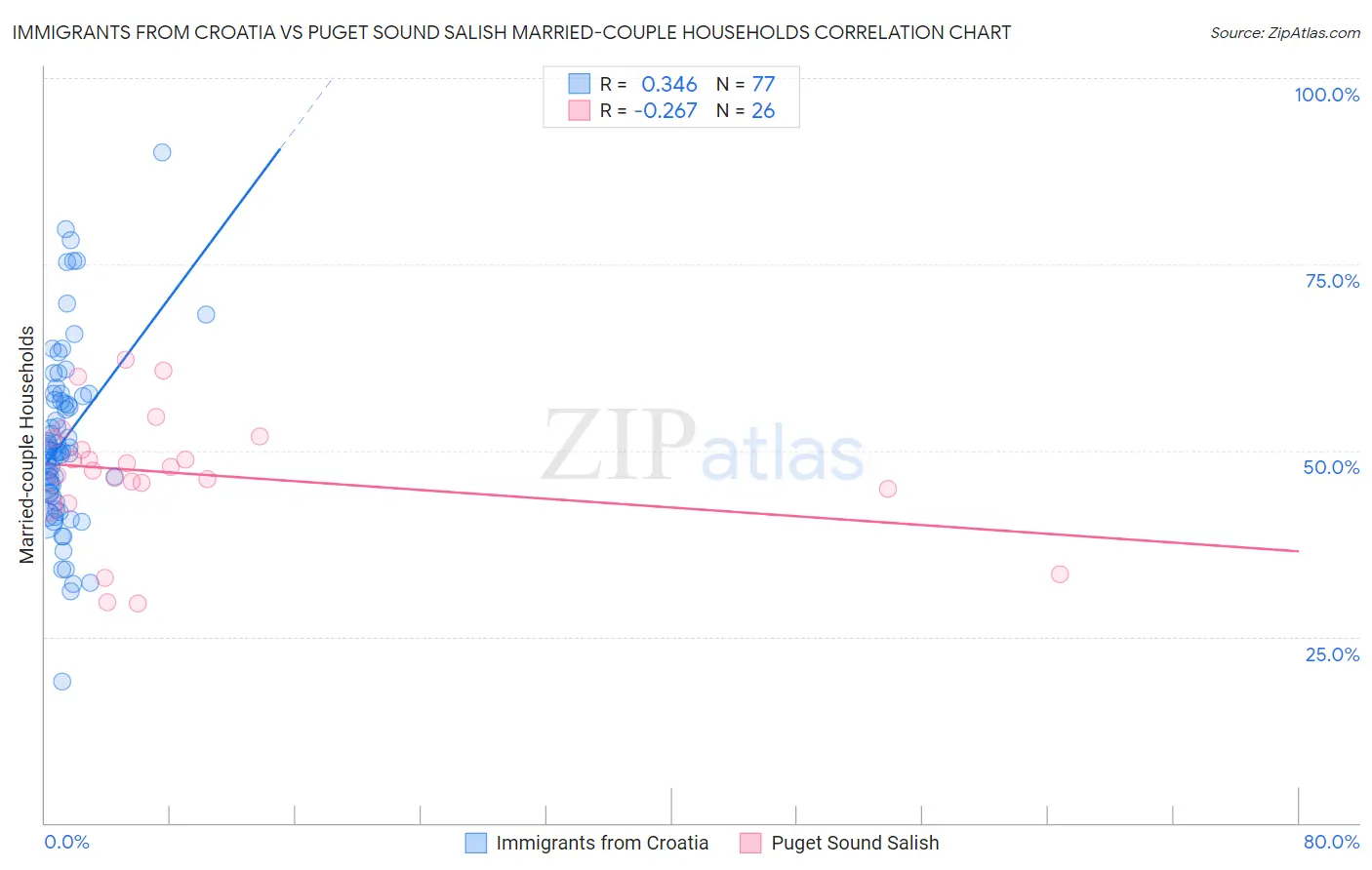 Immigrants from Croatia vs Puget Sound Salish Married-couple Households