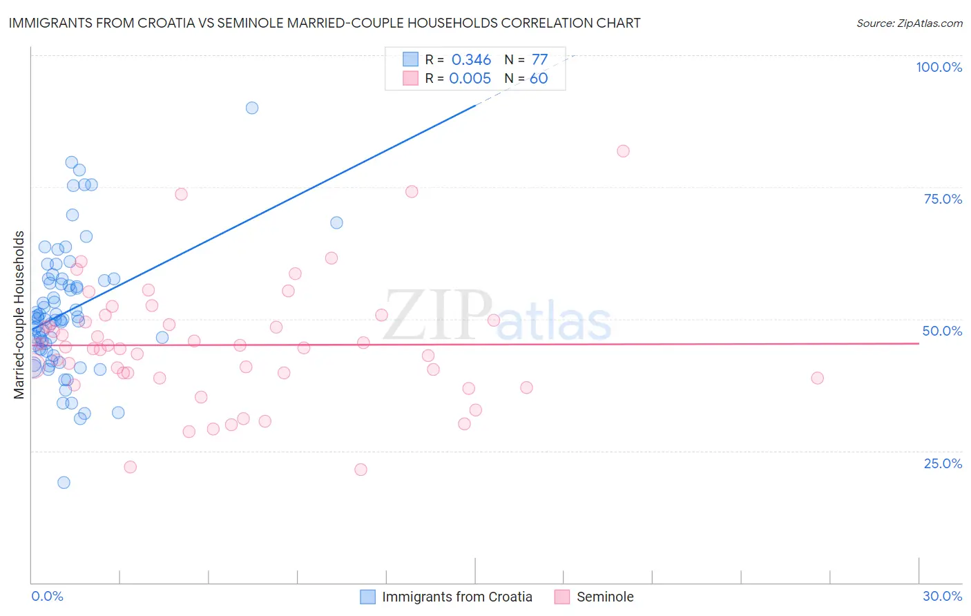 Immigrants from Croatia vs Seminole Married-couple Households