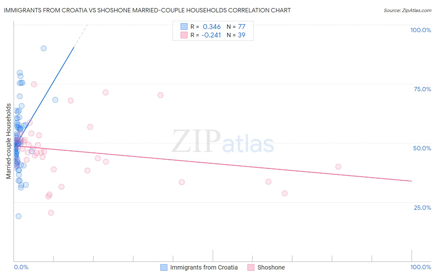 Immigrants from Croatia vs Shoshone Married-couple Households