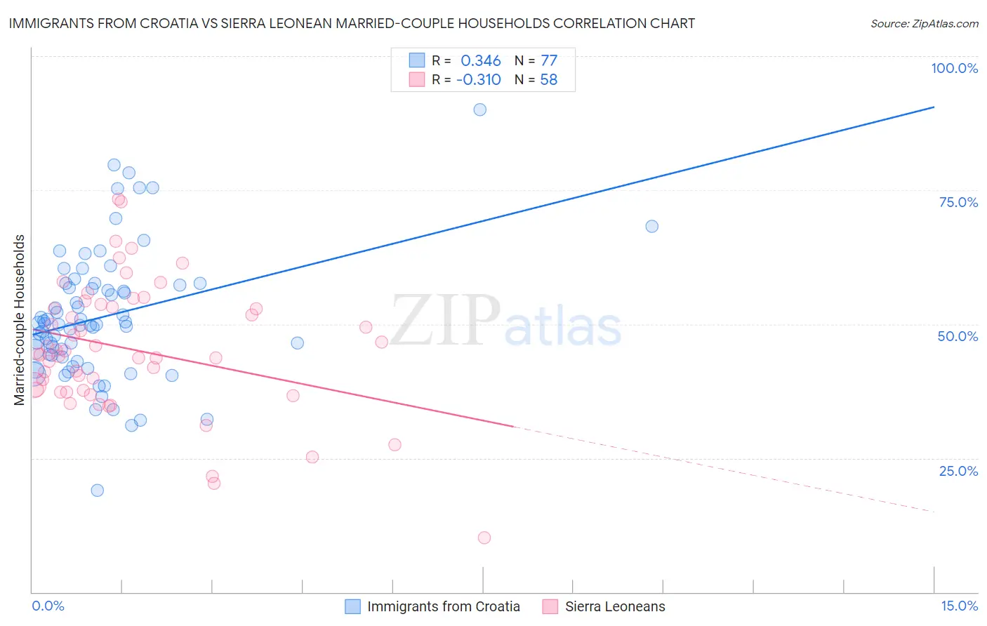 Immigrants from Croatia vs Sierra Leonean Married-couple Households