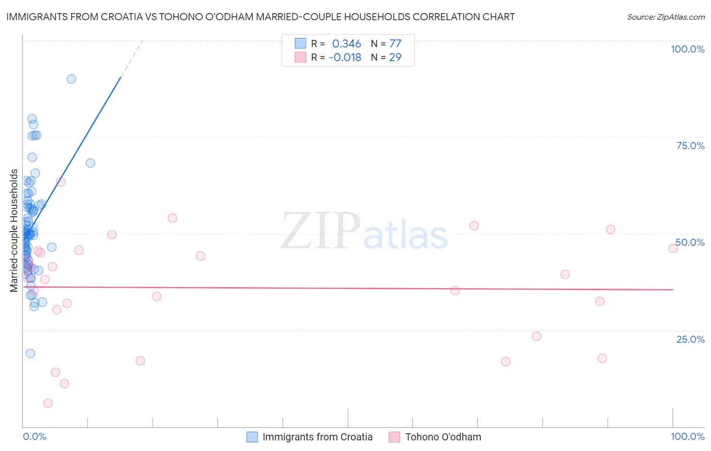 Immigrants from Croatia vs Tohono O'odham Married-couple Households