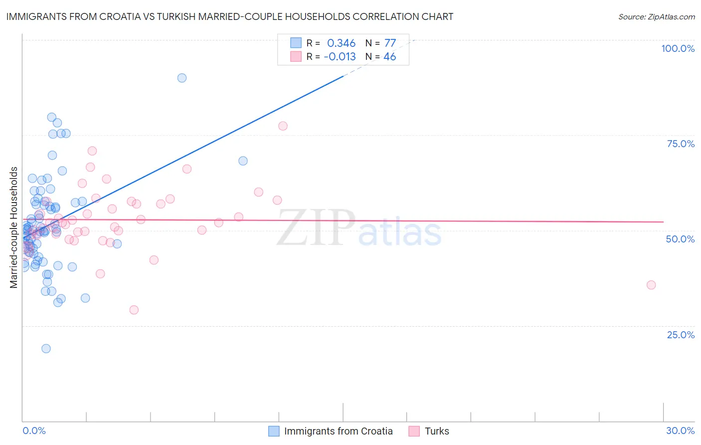 Immigrants from Croatia vs Turkish Married-couple Households