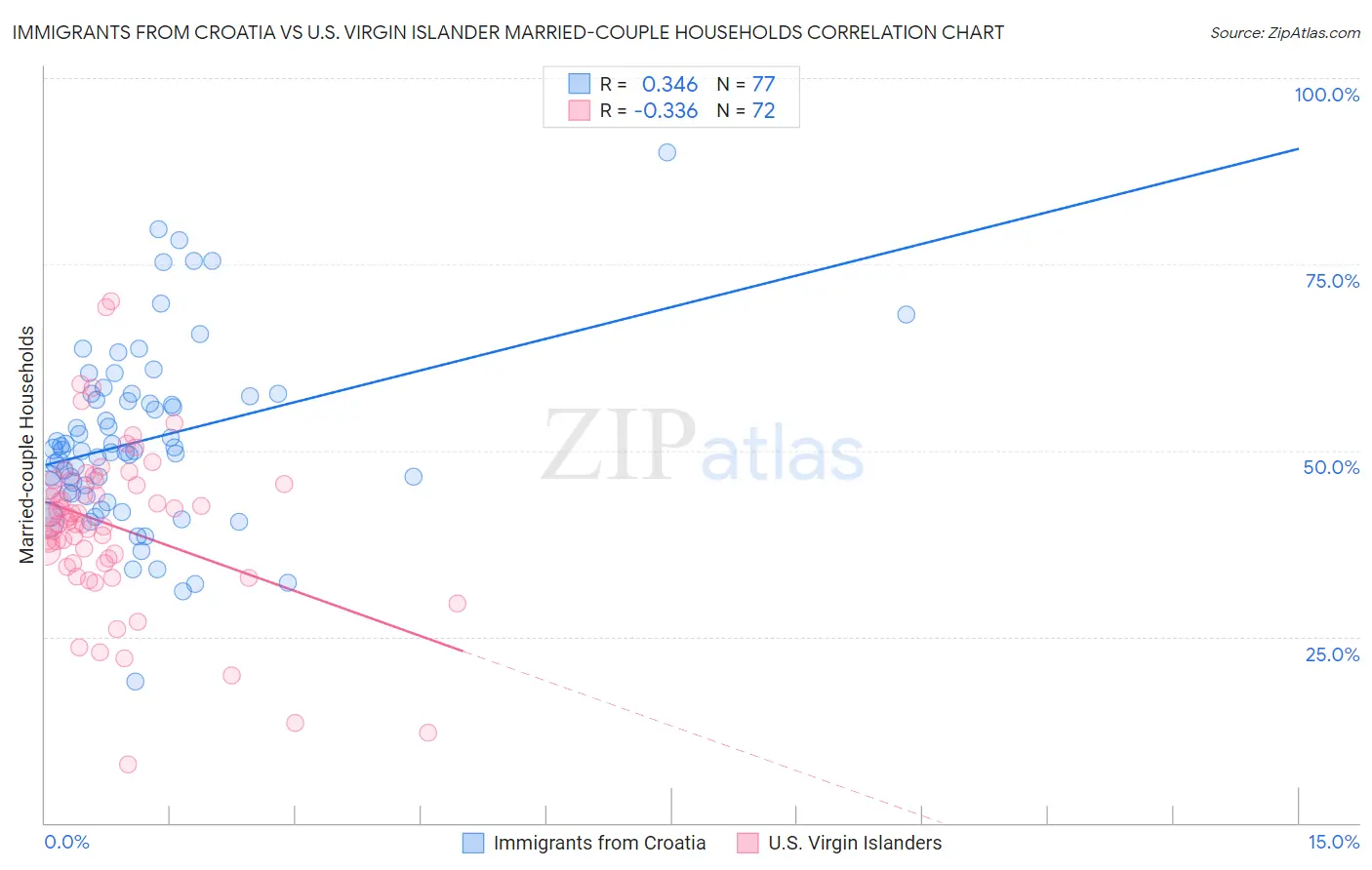 Immigrants from Croatia vs U.S. Virgin Islander Married-couple Households