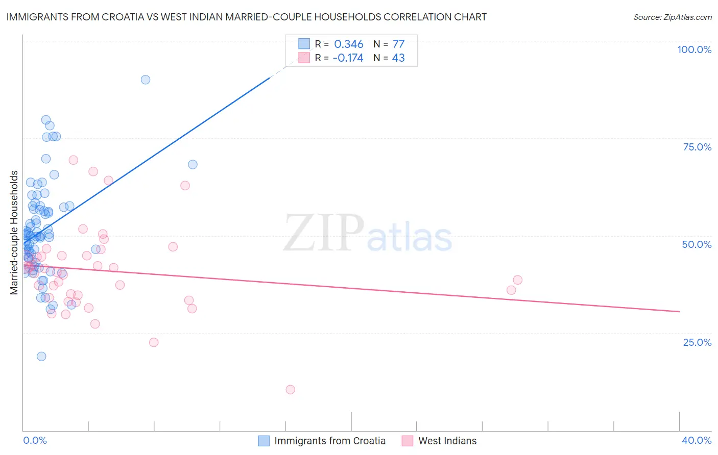 Immigrants from Croatia vs West Indian Married-couple Households