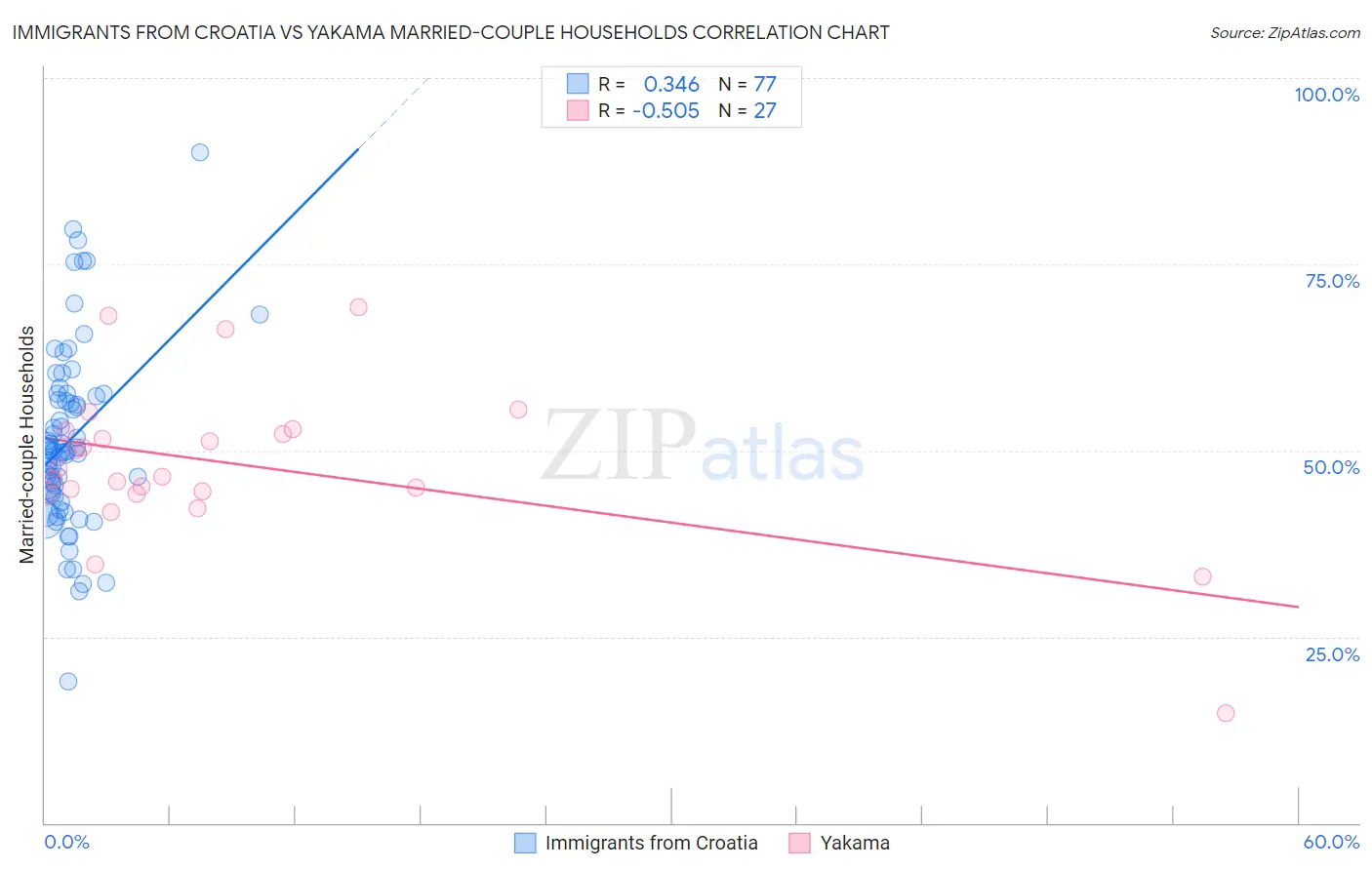 Immigrants from Croatia vs Yakama Married-couple Households