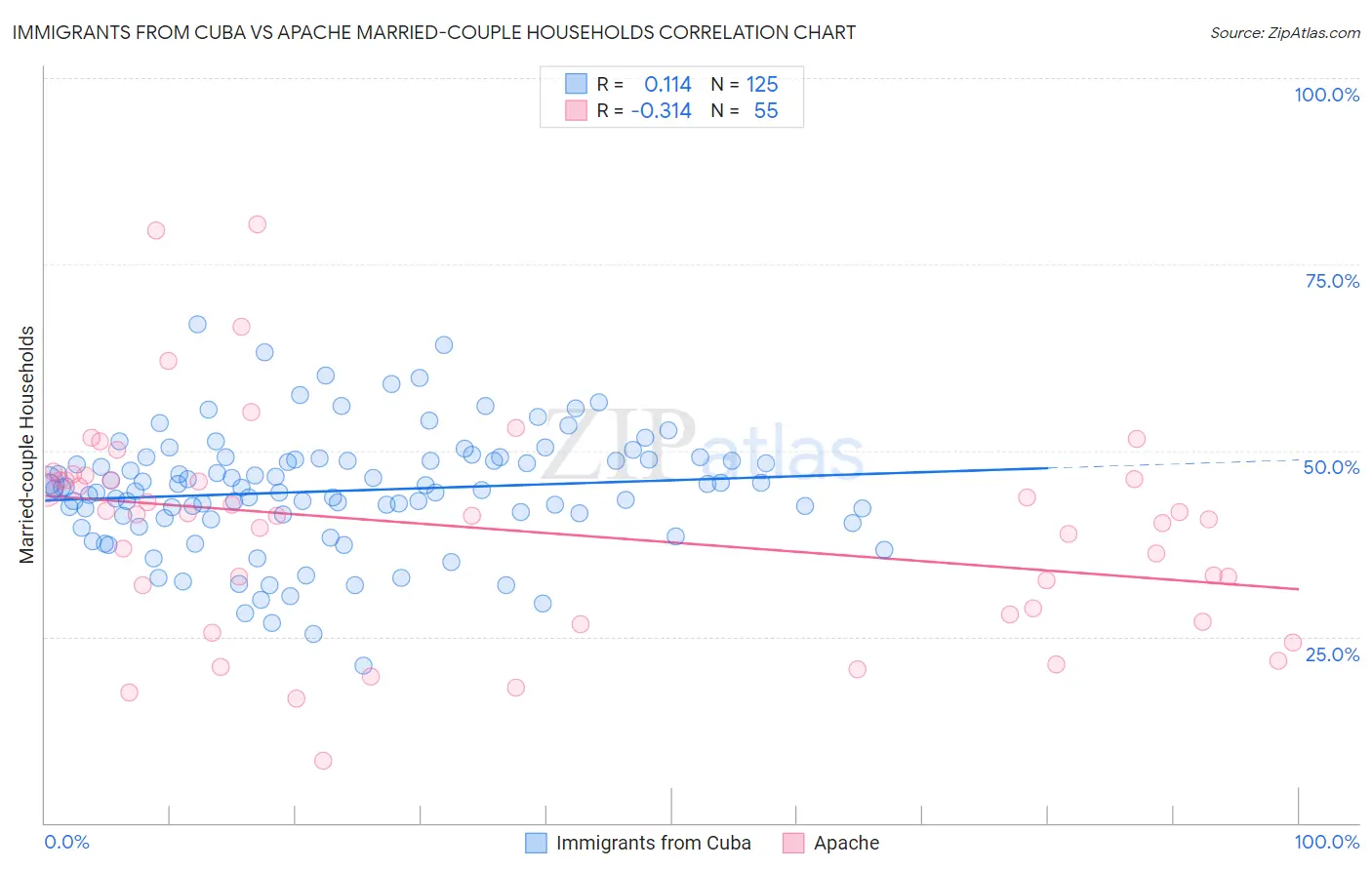 Immigrants from Cuba vs Apache Married-couple Households