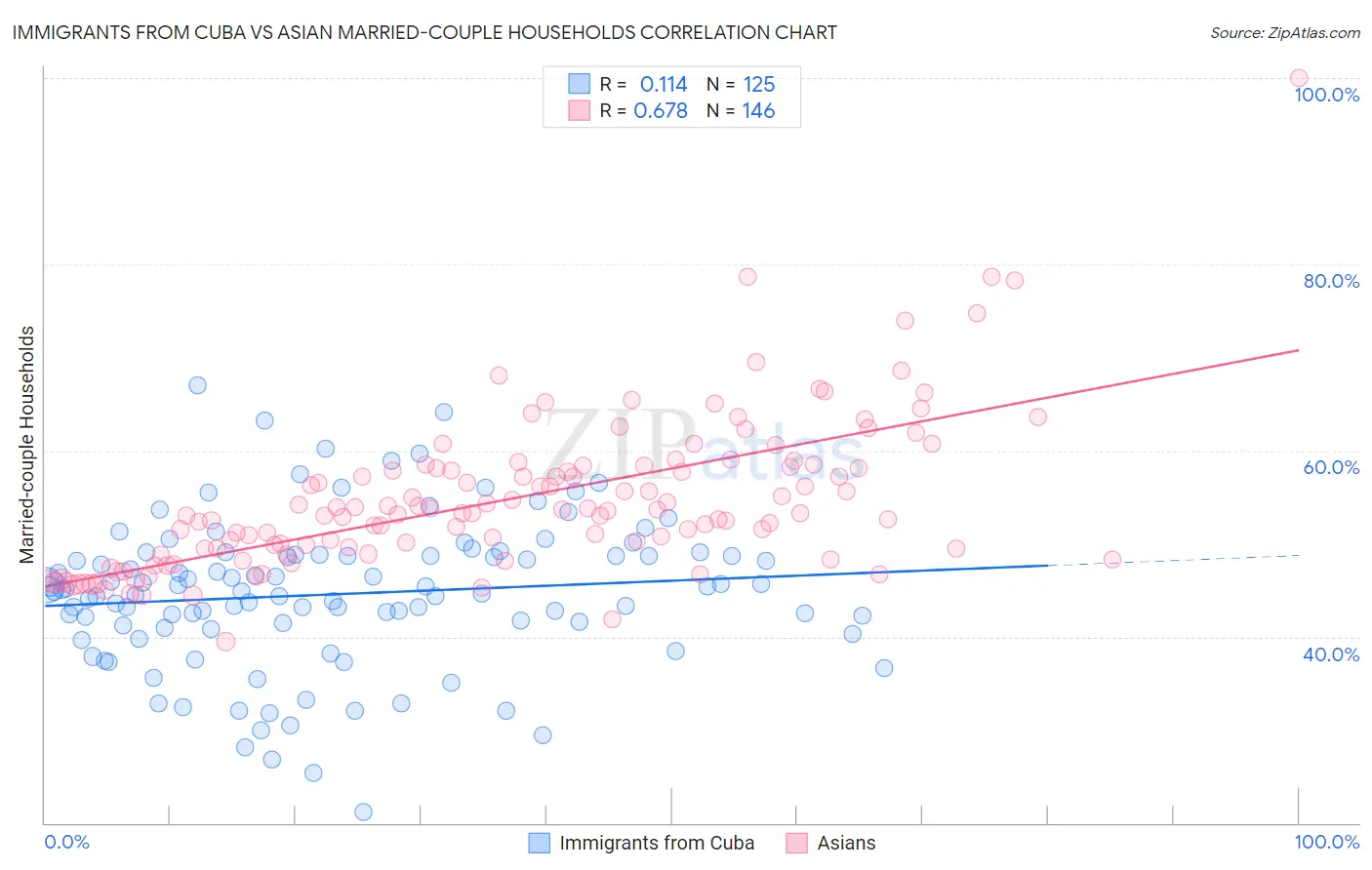 Immigrants from Cuba vs Asian Married-couple Households