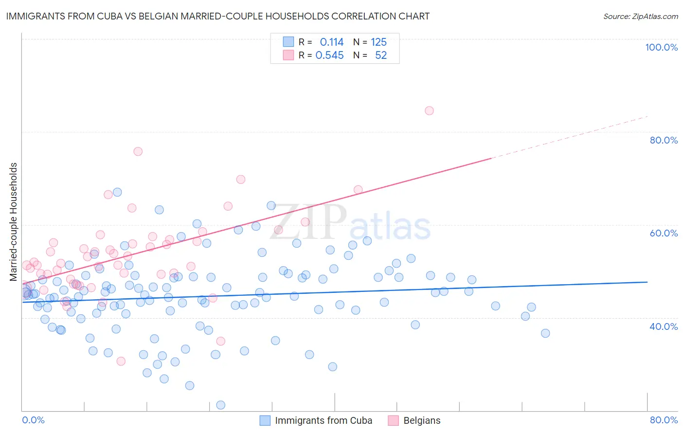 Immigrants from Cuba vs Belgian Married-couple Households