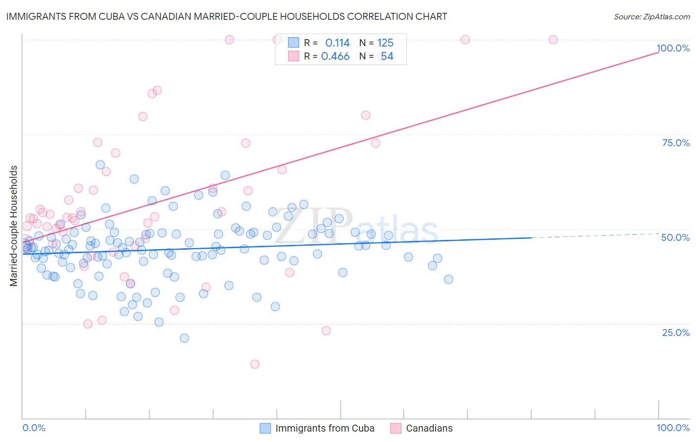 Immigrants from Cuba vs Canadian Married-couple Households