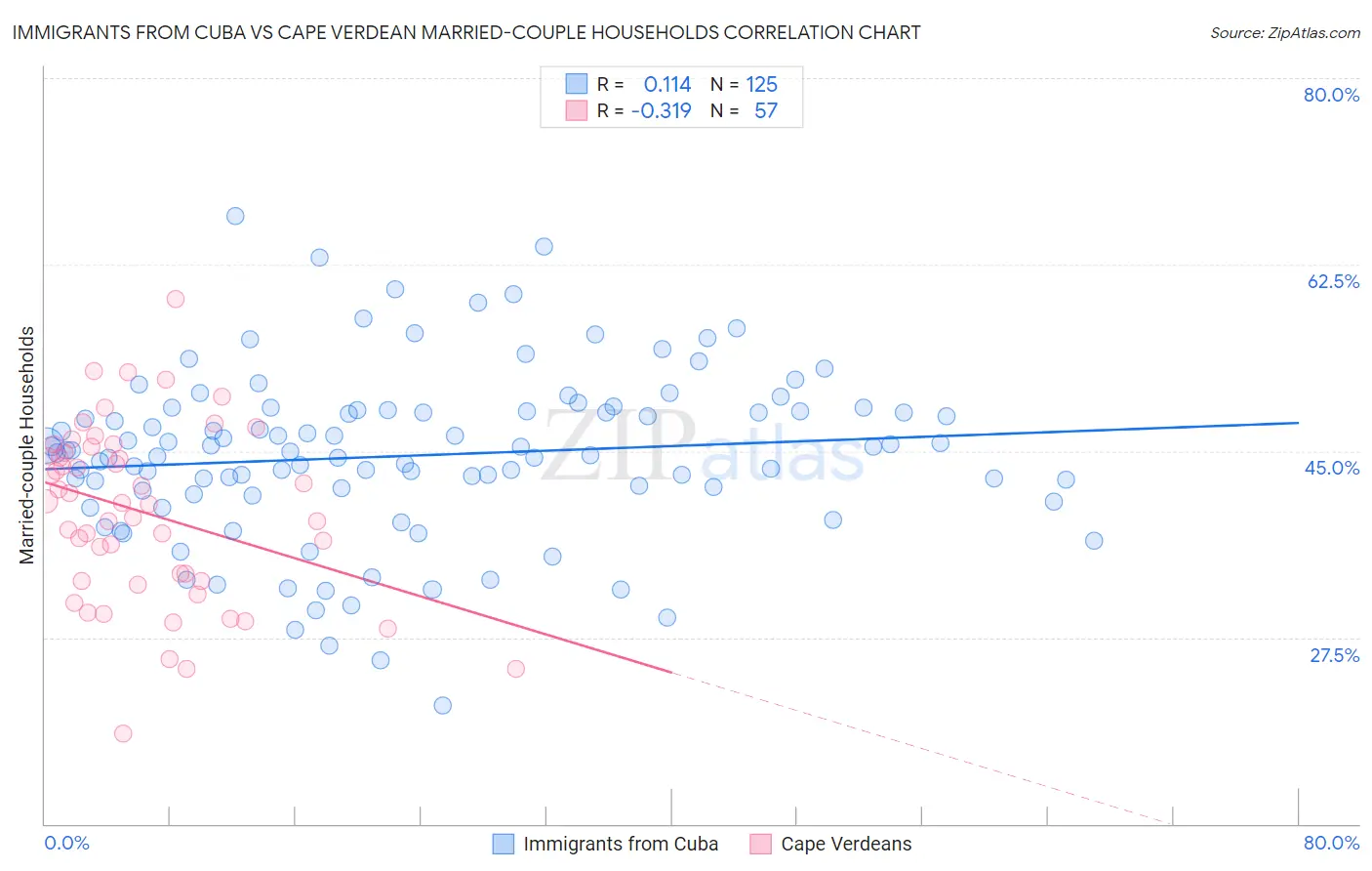 Immigrants from Cuba vs Cape Verdean Married-couple Households