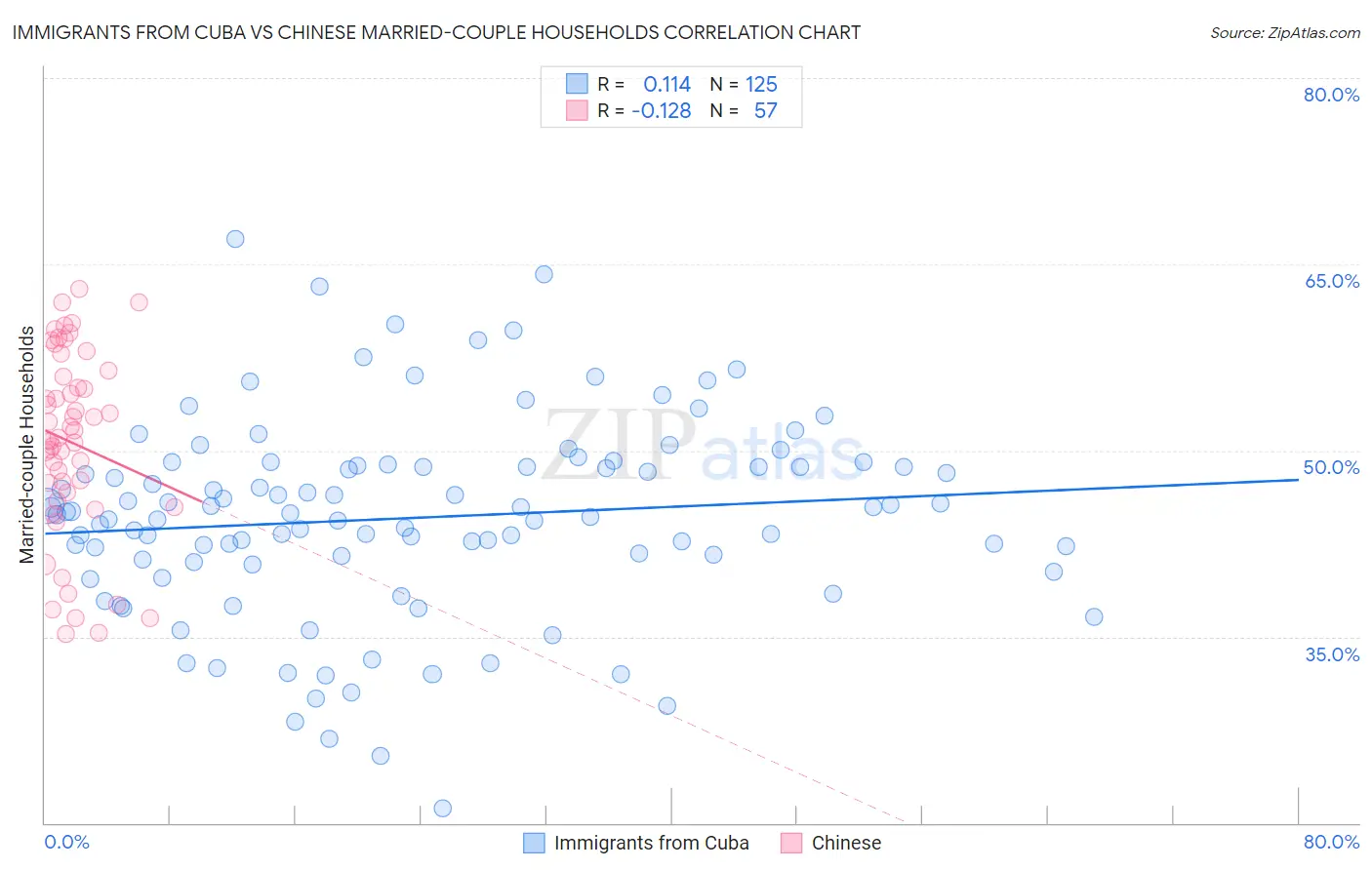 Immigrants from Cuba vs Chinese Married-couple Households