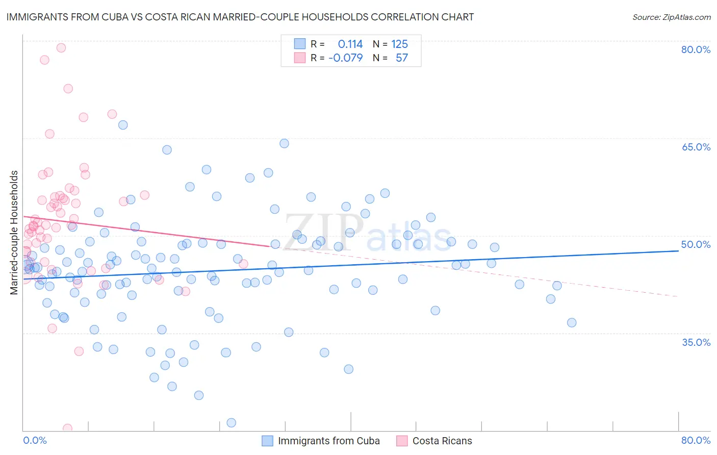 Immigrants from Cuba vs Costa Rican Married-couple Households