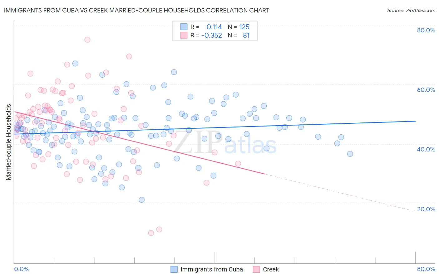 Immigrants from Cuba vs Creek Married-couple Households