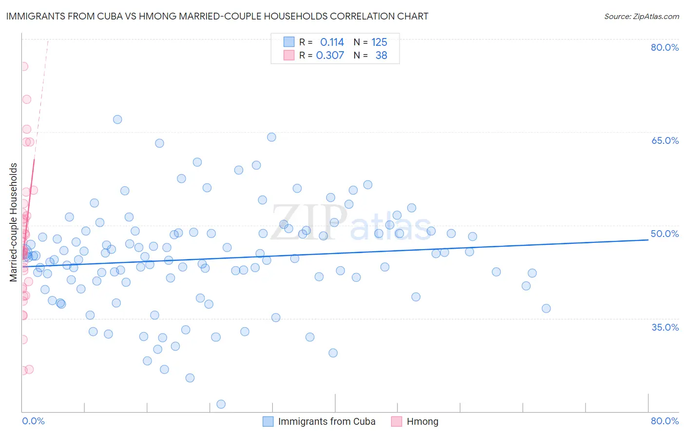 Immigrants from Cuba vs Hmong Married-couple Households