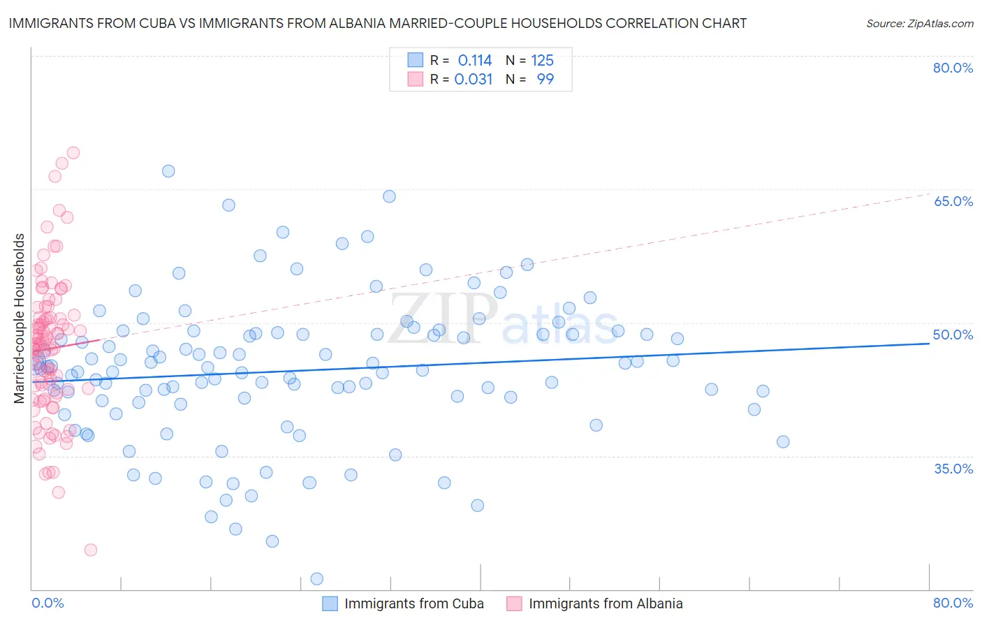 Immigrants from Cuba vs Immigrants from Albania Married-couple Households