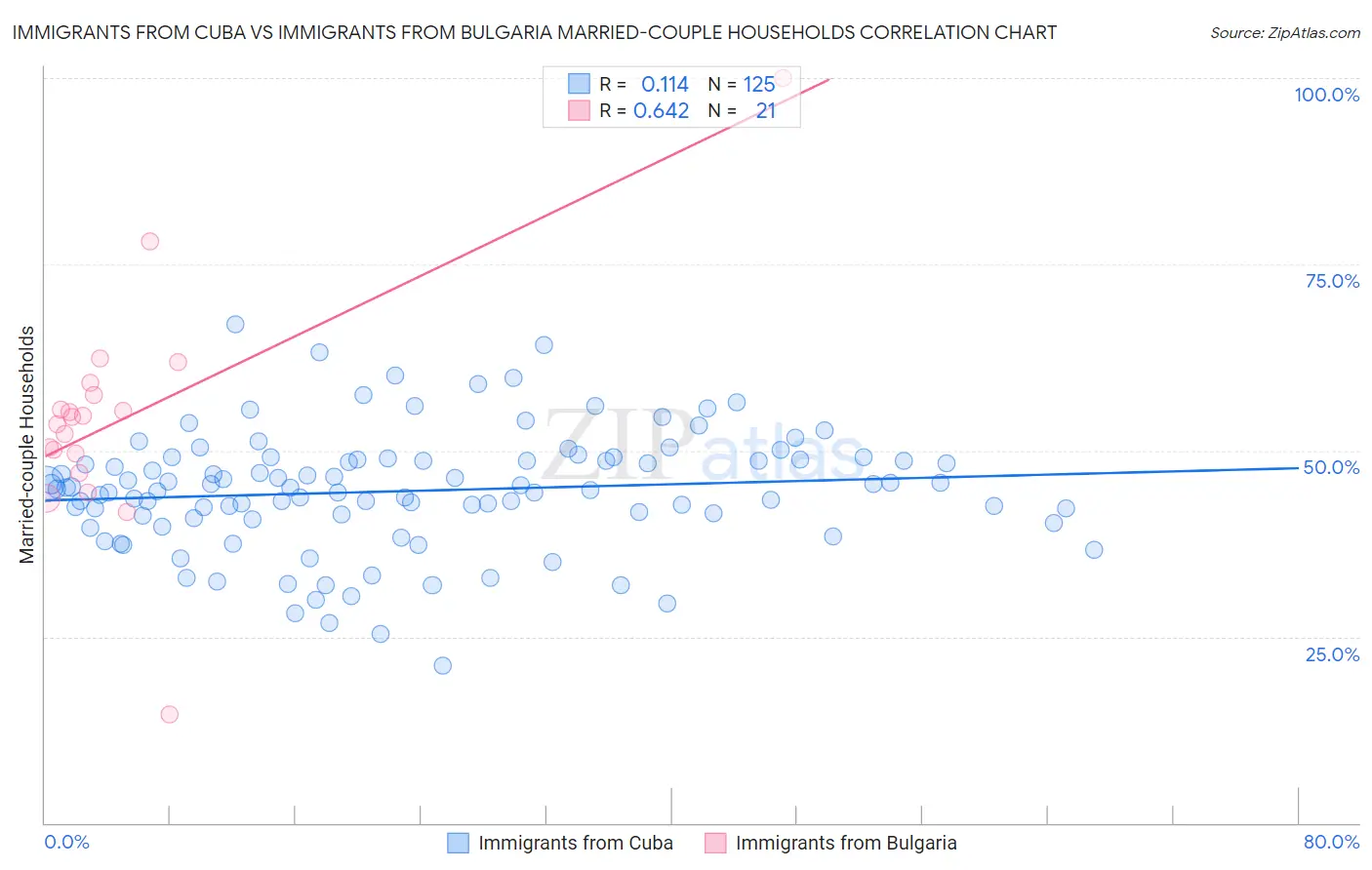 Immigrants from Cuba vs Immigrants from Bulgaria Married-couple Households