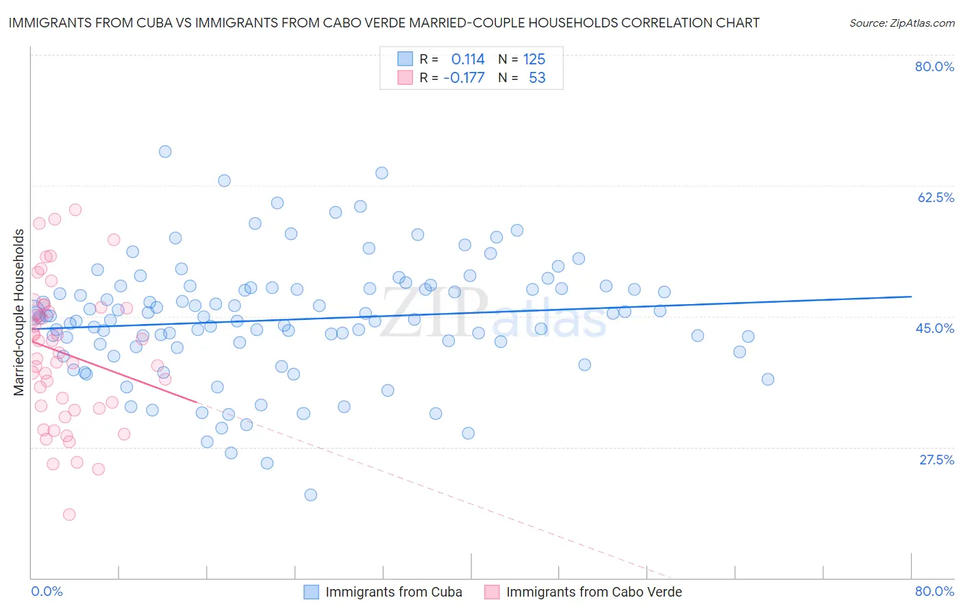 Immigrants from Cuba vs Immigrants from Cabo Verde Married-couple Households