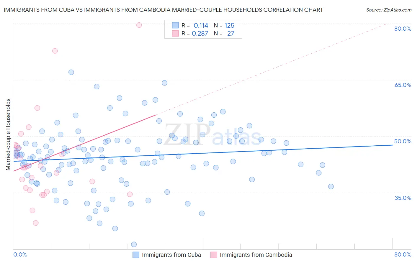 Immigrants from Cuba vs Immigrants from Cambodia Married-couple Households