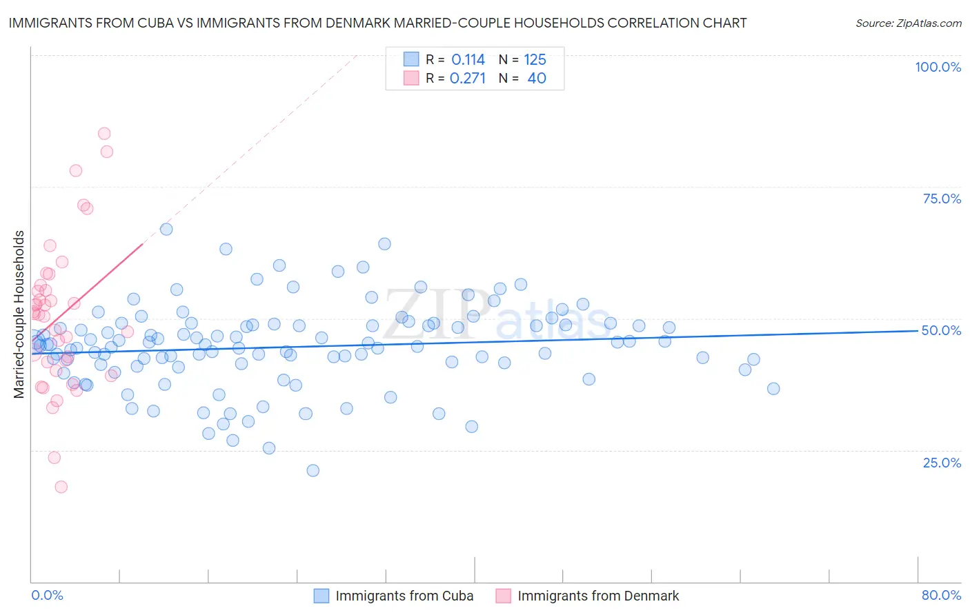 Immigrants from Cuba vs Immigrants from Denmark Married-couple Households