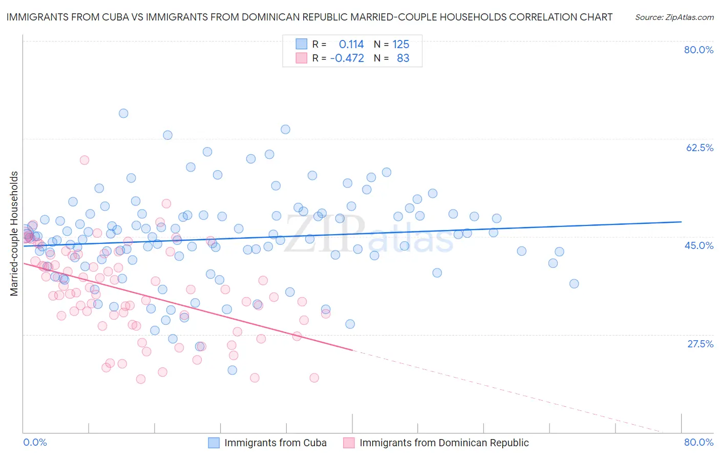 Immigrants from Cuba vs Immigrants from Dominican Republic Married-couple Households