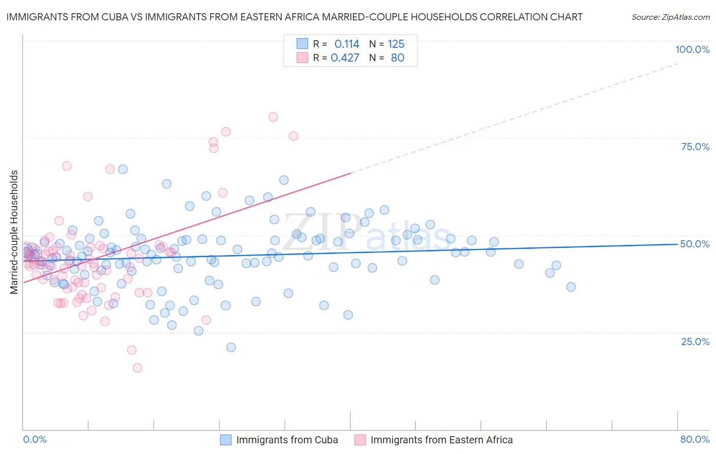 Immigrants from Cuba vs Immigrants from Eastern Africa Married-couple Households