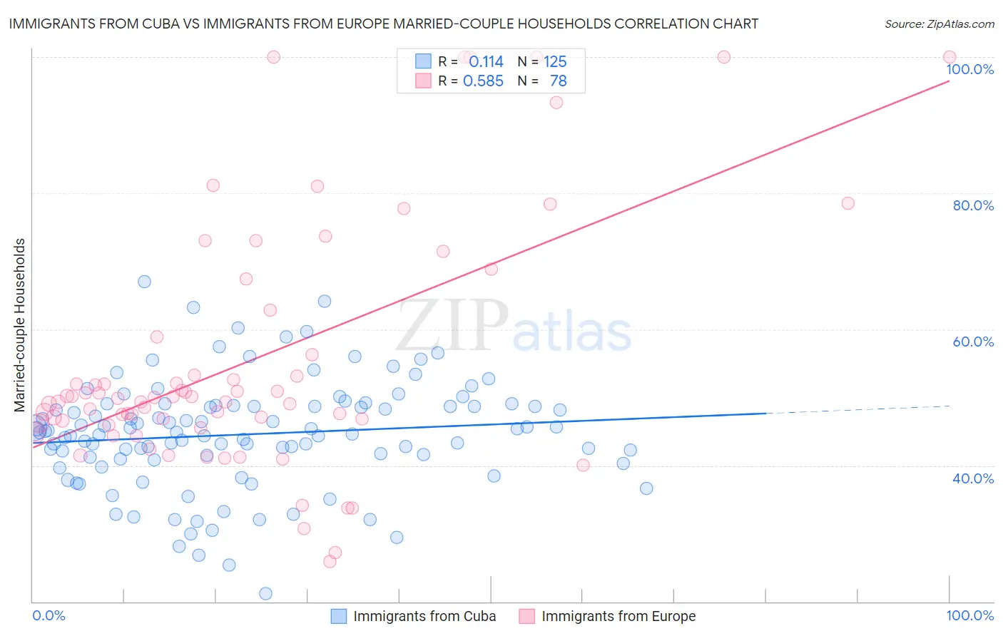 Immigrants from Cuba vs Immigrants from Europe Married-couple Households