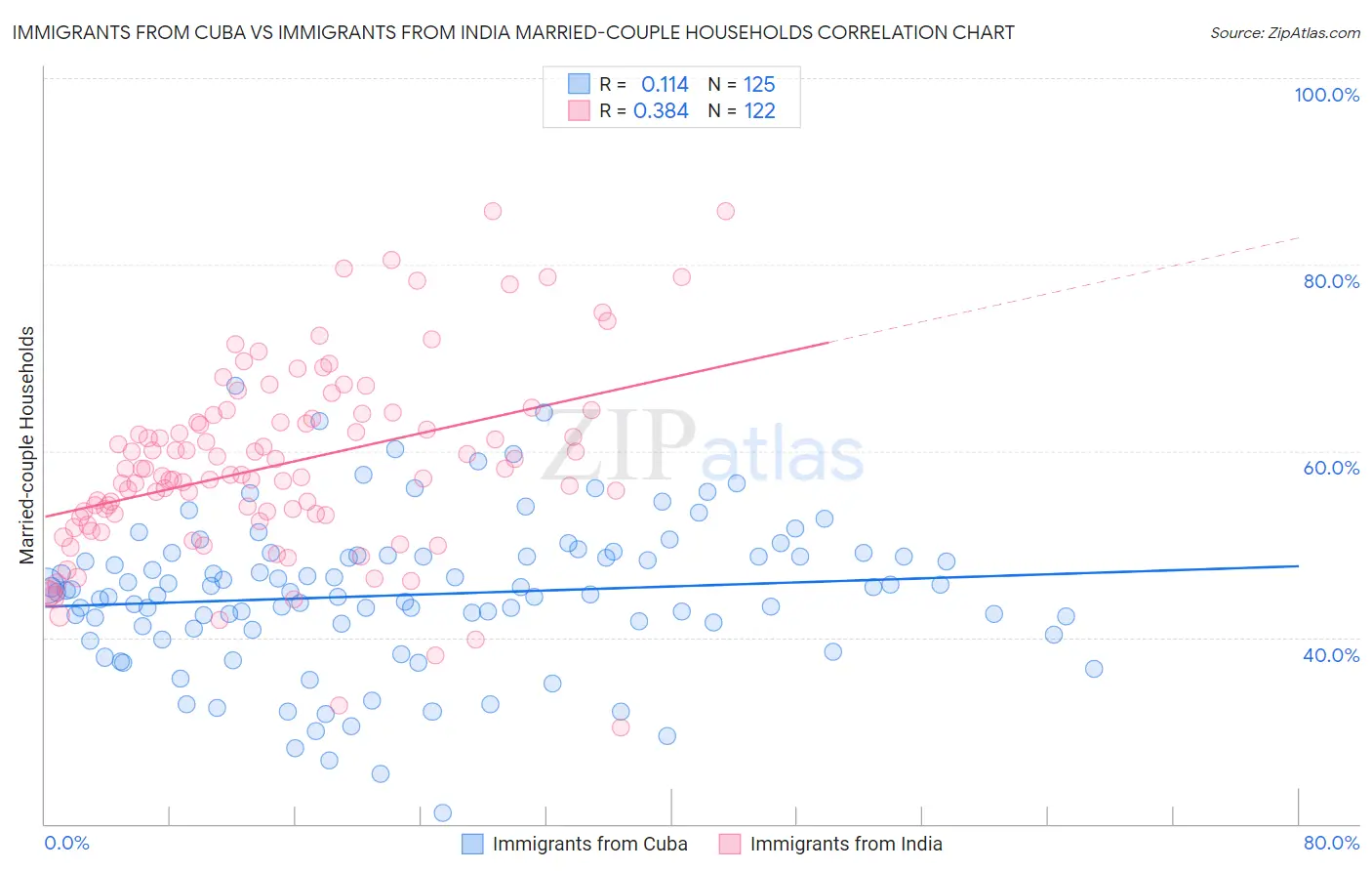 Immigrants from Cuba vs Immigrants from India Married-couple Households