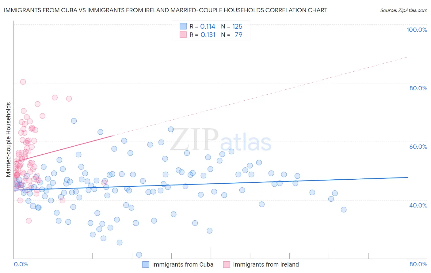 Immigrants from Cuba vs Immigrants from Ireland Married-couple Households