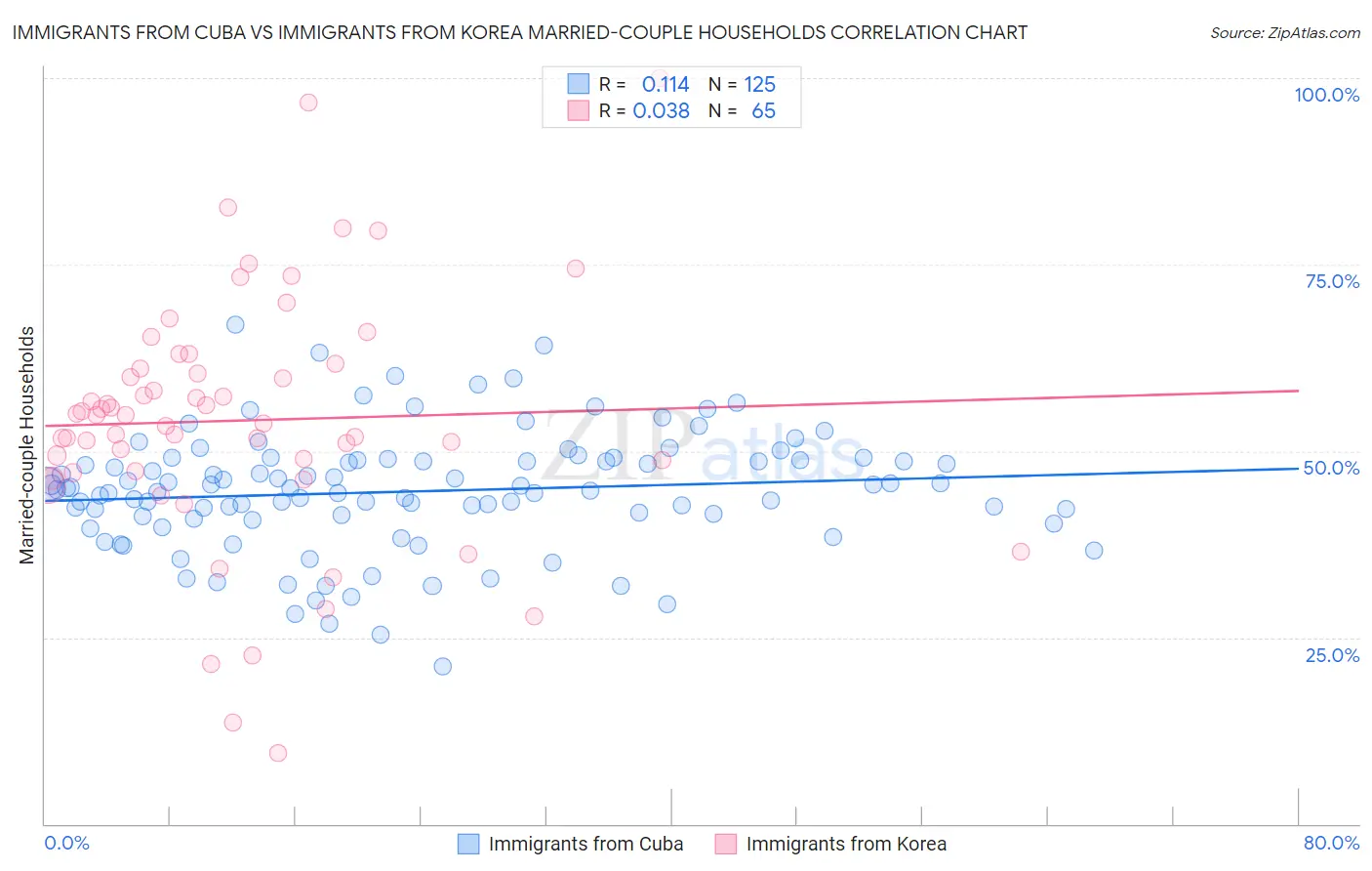 Immigrants from Cuba vs Immigrants from Korea Married-couple Households