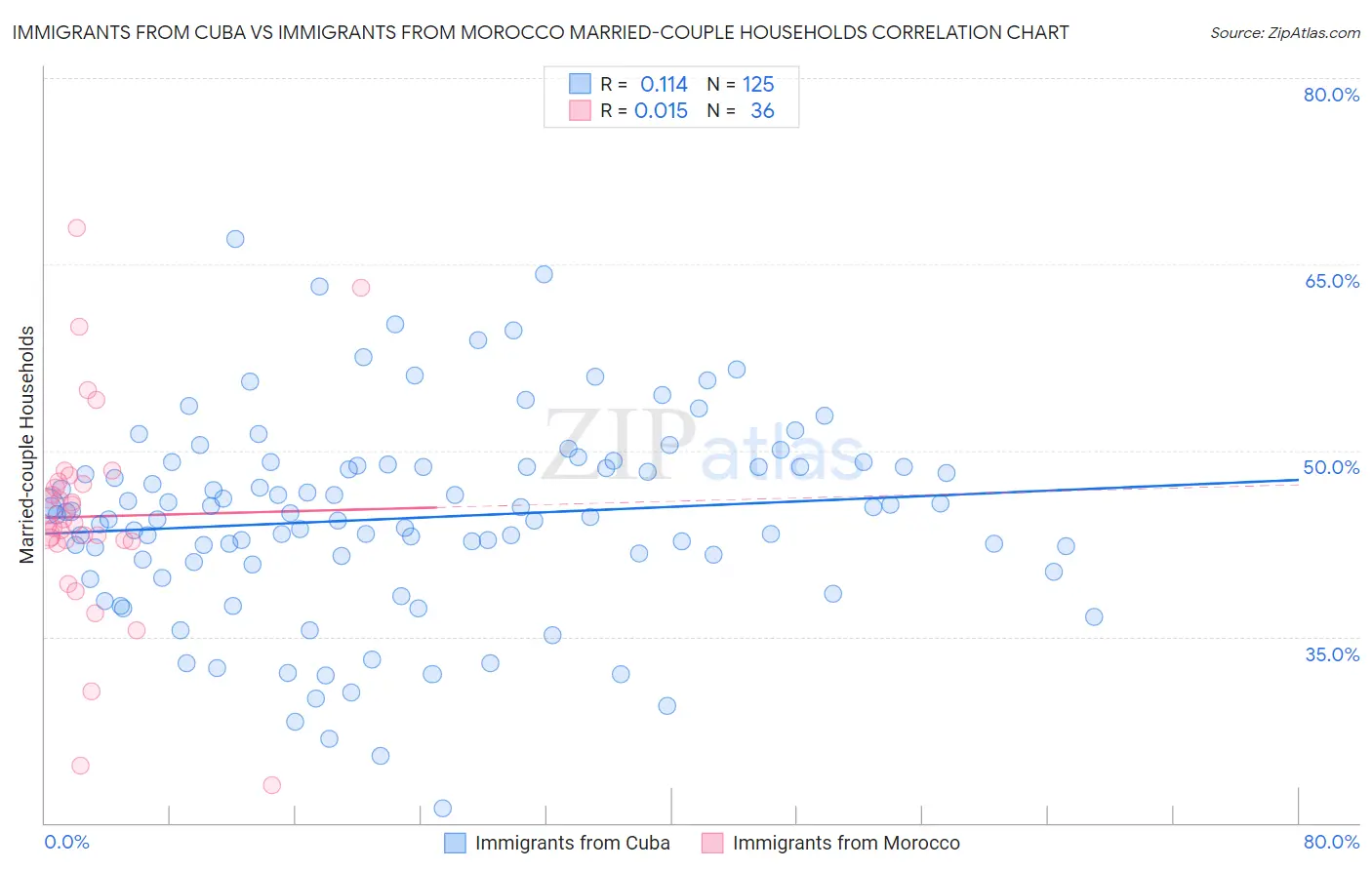 Immigrants from Cuba vs Immigrants from Morocco Married-couple Households