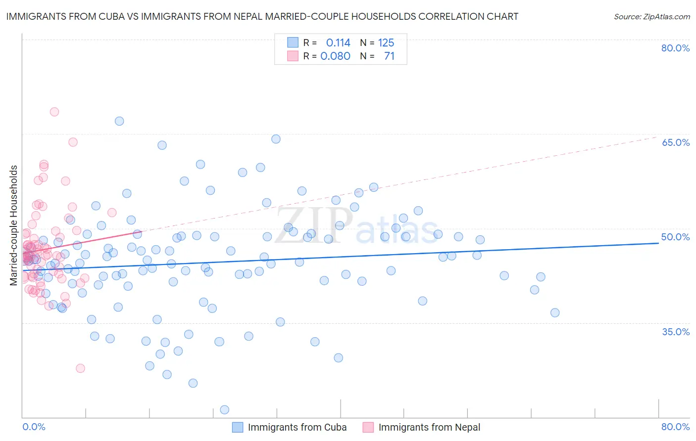 Immigrants from Cuba vs Immigrants from Nepal Married-couple Households