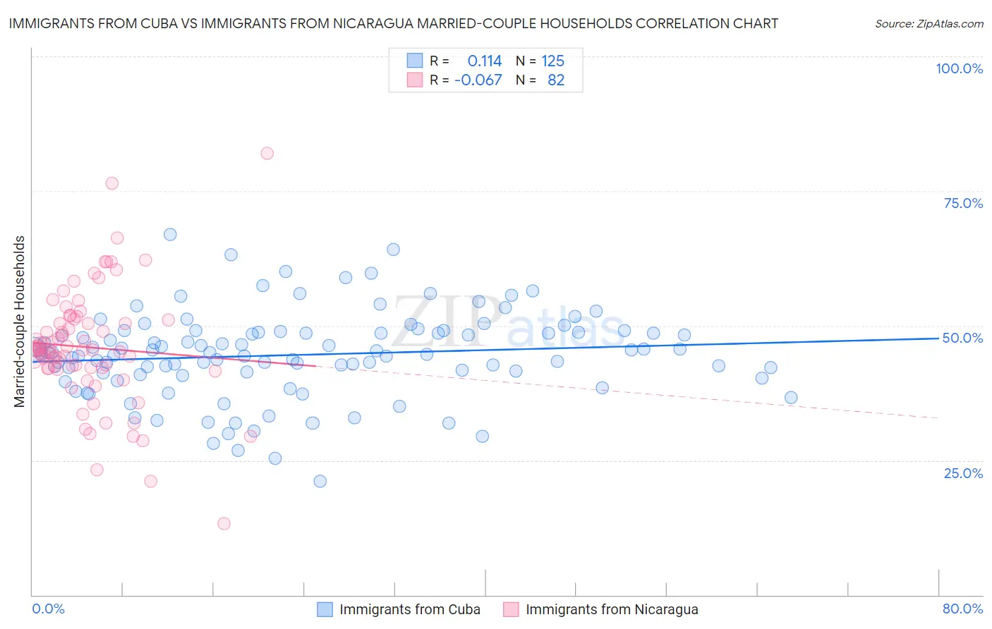 Immigrants from Cuba vs Immigrants from Nicaragua Married-couple Households