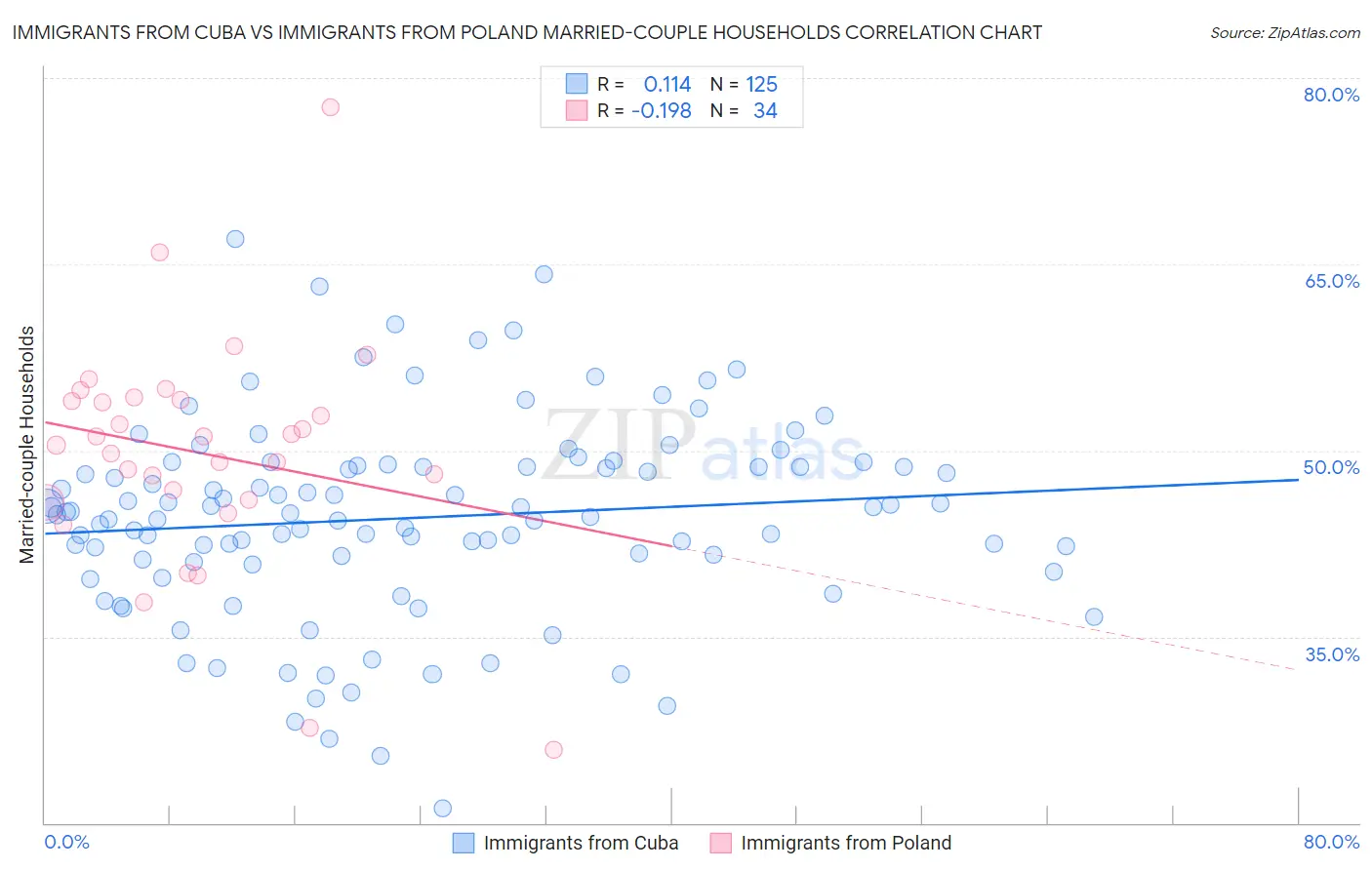 Immigrants from Cuba vs Immigrants from Poland Married-couple Households