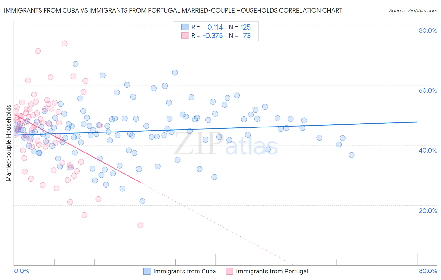 Immigrants from Cuba vs Immigrants from Portugal Married-couple Households