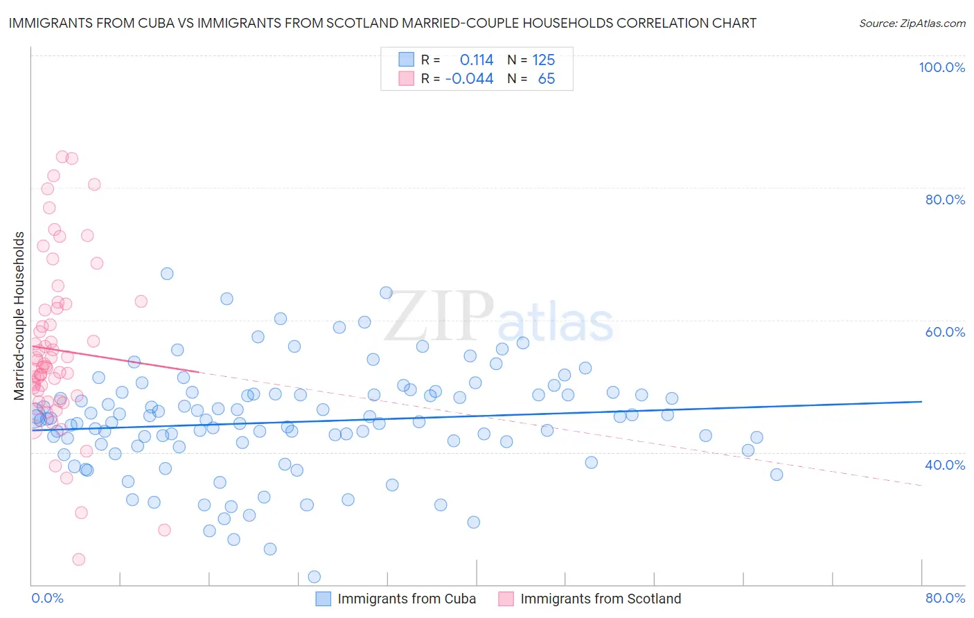 Immigrants from Cuba vs Immigrants from Scotland Married-couple Households