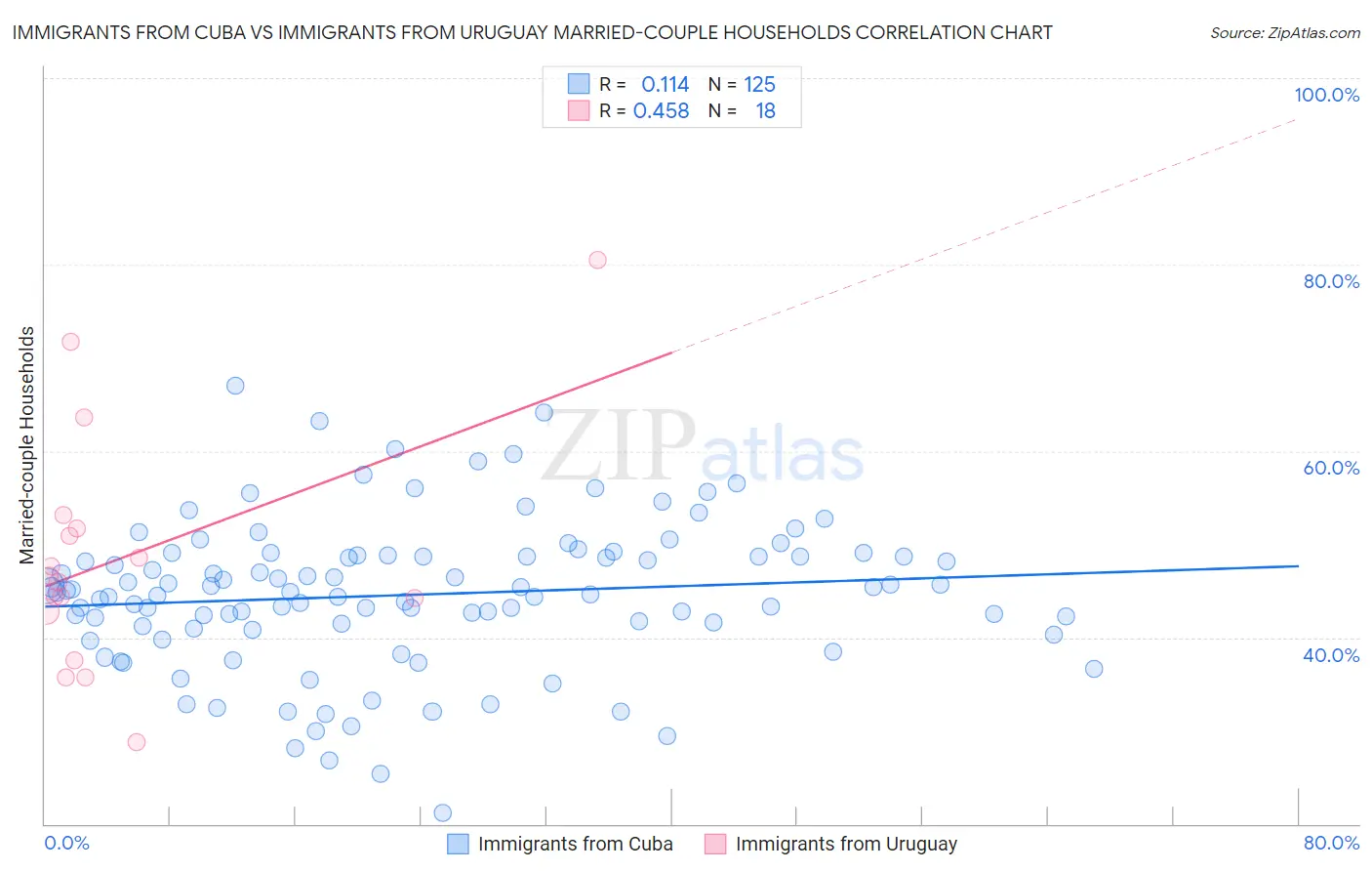 Immigrants from Cuba vs Immigrants from Uruguay Married-couple Households