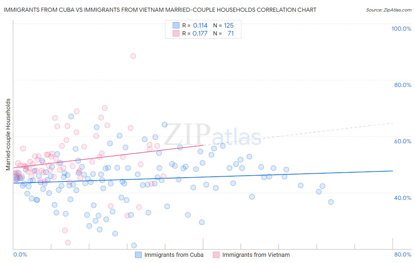 Immigrants from Cuba vs Immigrants from Vietnam Married-couple Households