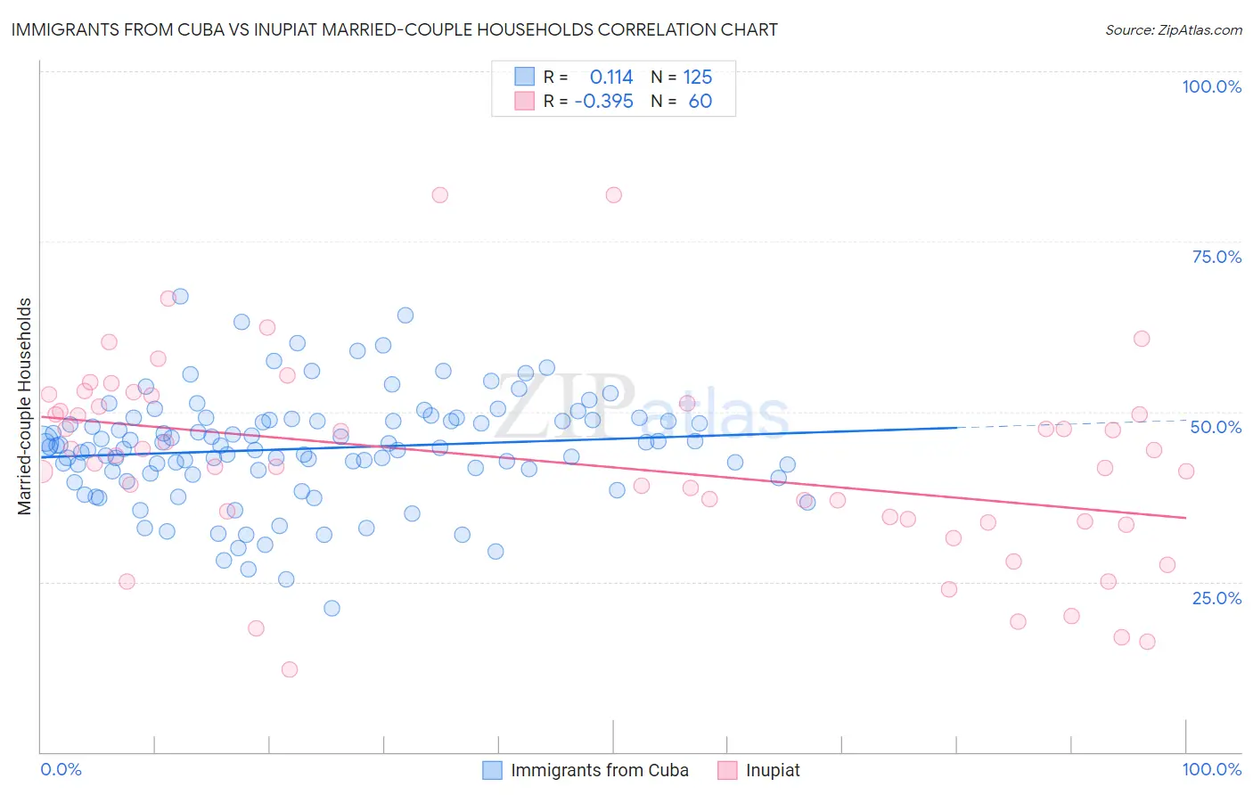 Immigrants from Cuba vs Inupiat Married-couple Households