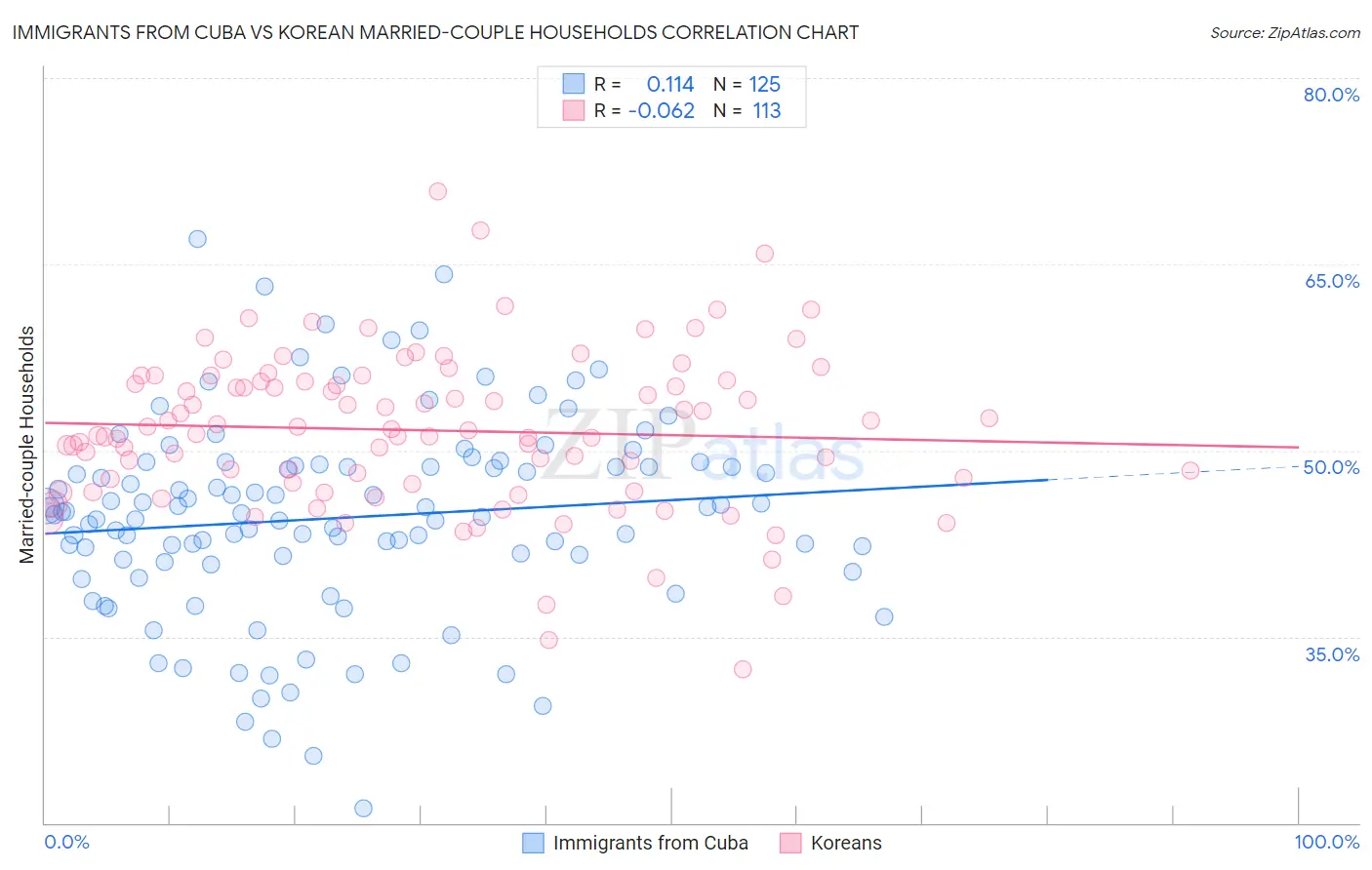 Immigrants from Cuba vs Korean Married-couple Households