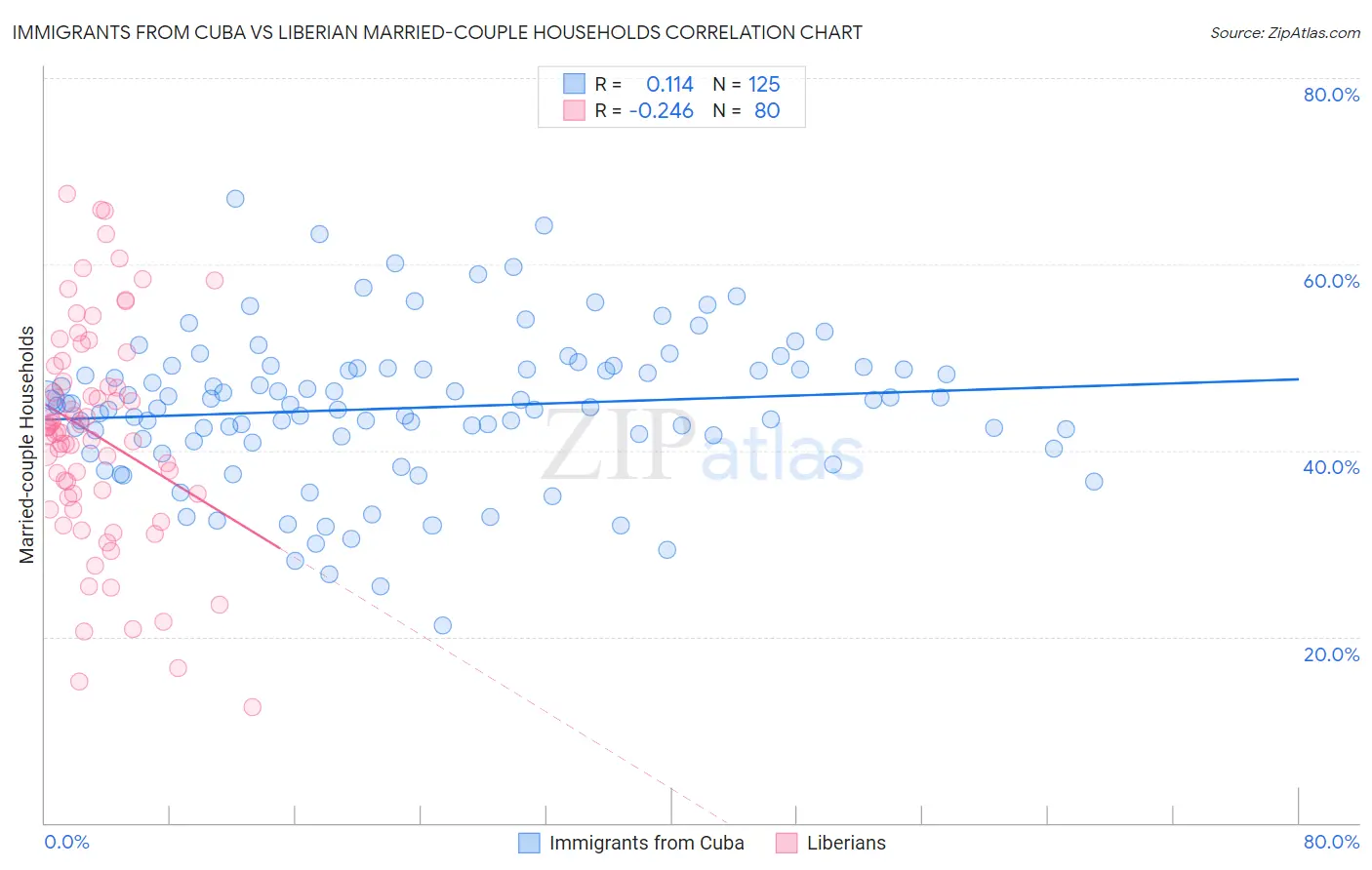 Immigrants from Cuba vs Liberian Married-couple Households