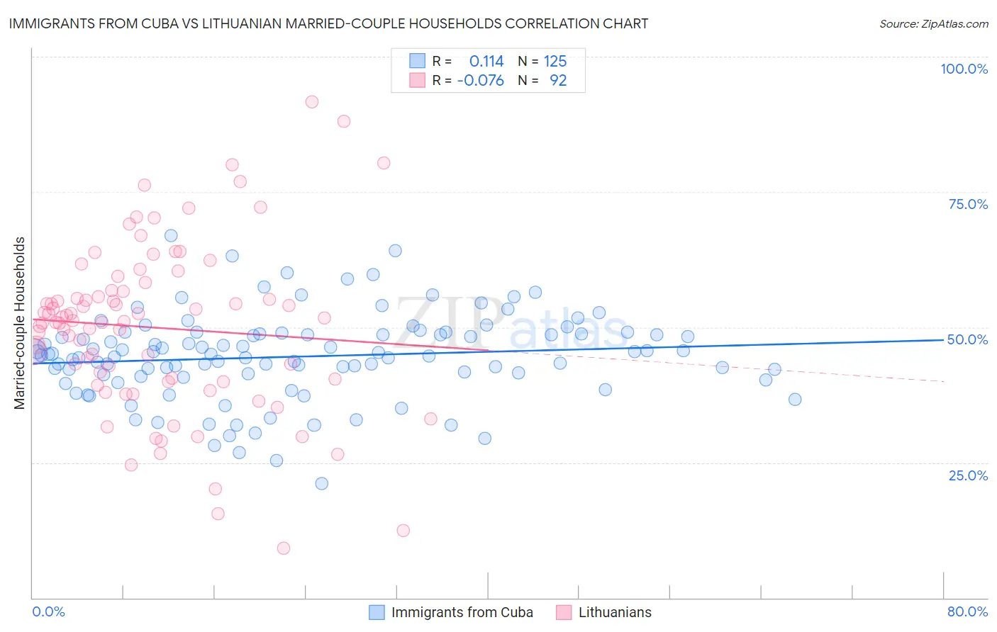 Immigrants from Cuba vs Lithuanian Married-couple Households