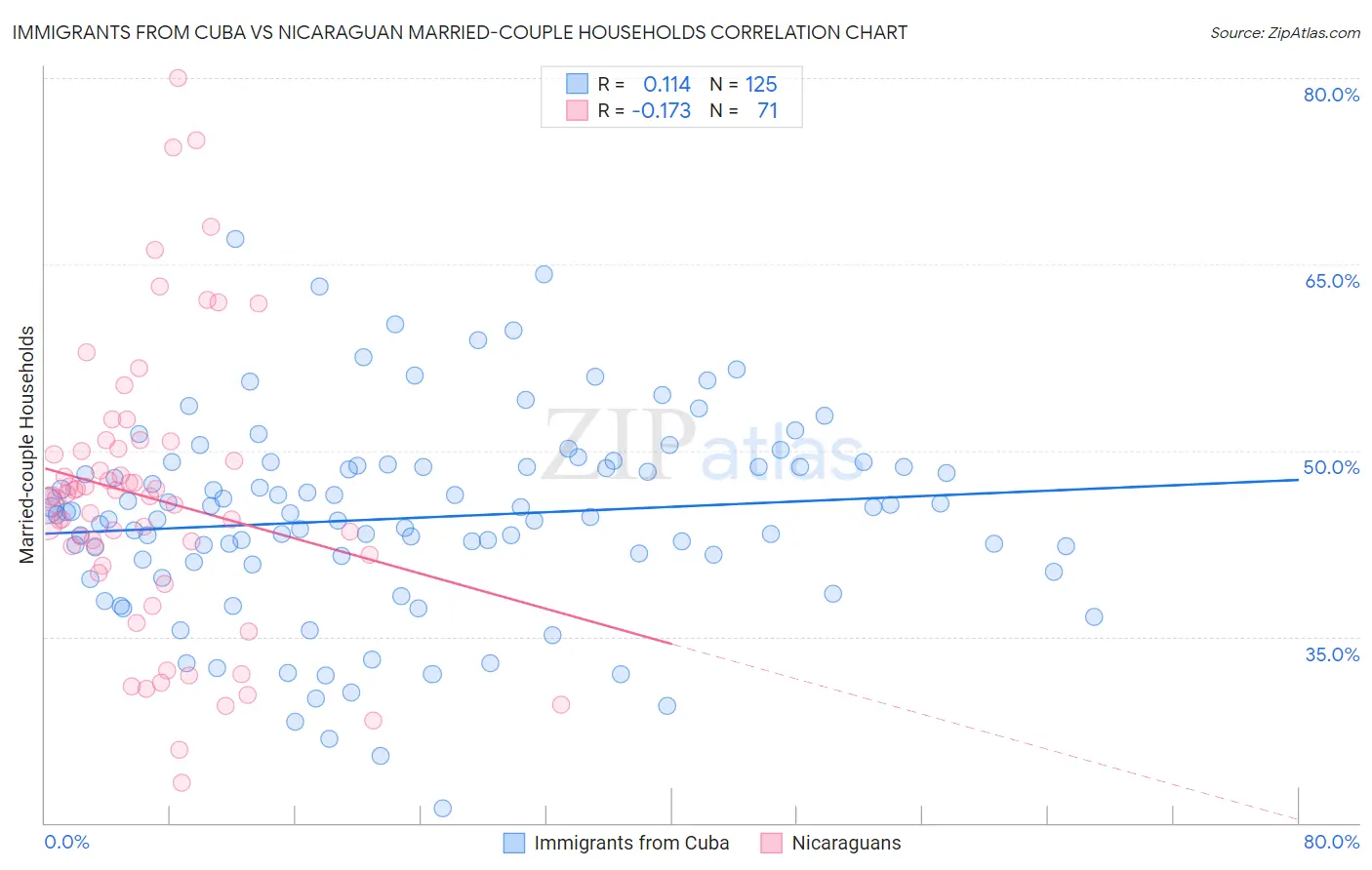 Immigrants from Cuba vs Nicaraguan Married-couple Households