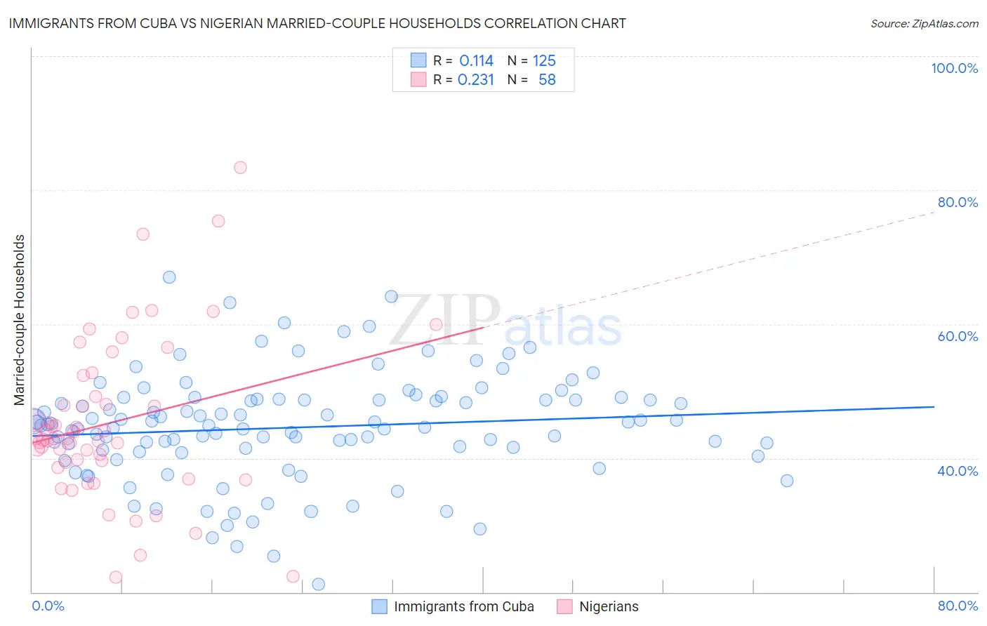 Immigrants from Cuba vs Nigerian Married-couple Households