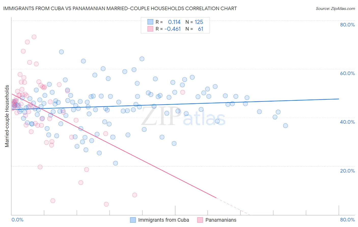 Immigrants from Cuba vs Panamanian Married-couple Households