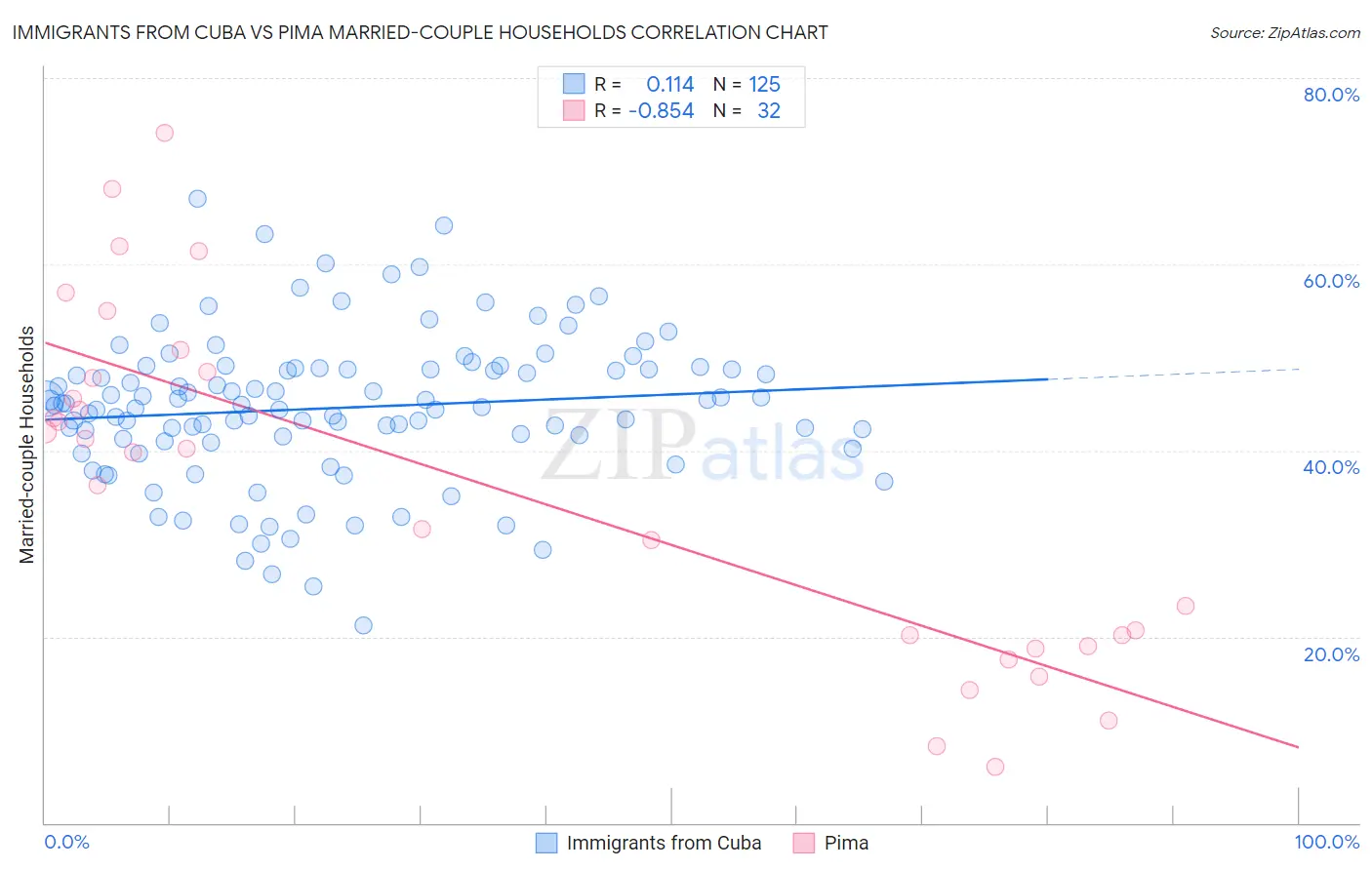 Immigrants from Cuba vs Pima Married-couple Households