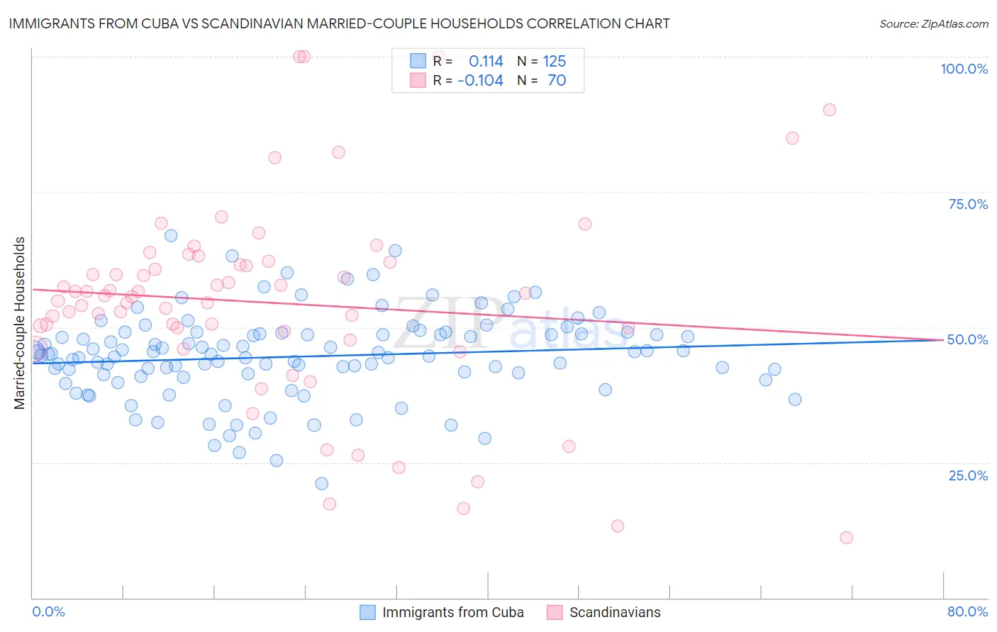 Immigrants from Cuba vs Scandinavian Married-couple Households